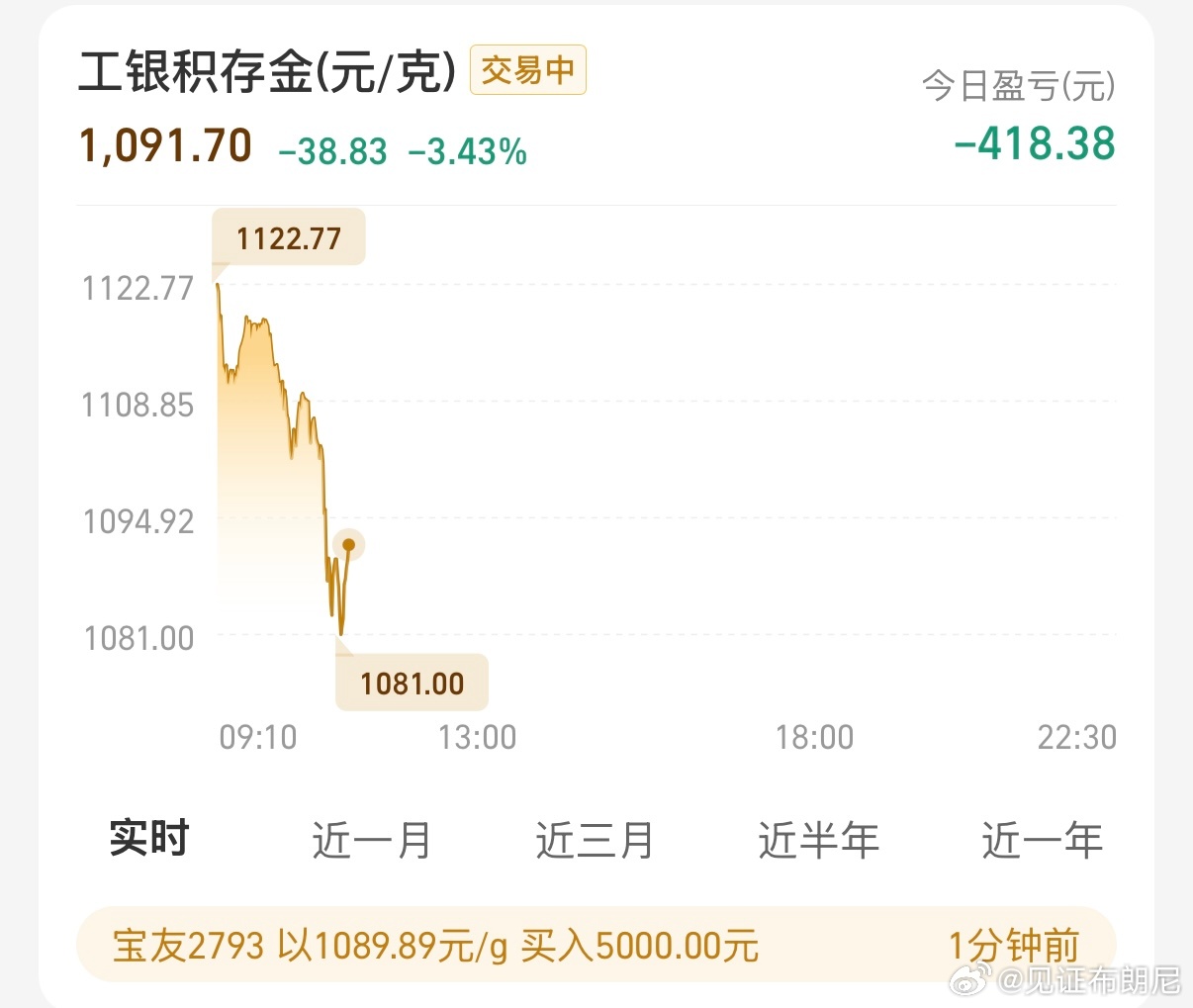 一买就跌📉，一卖就涨📈……服了。金价波动