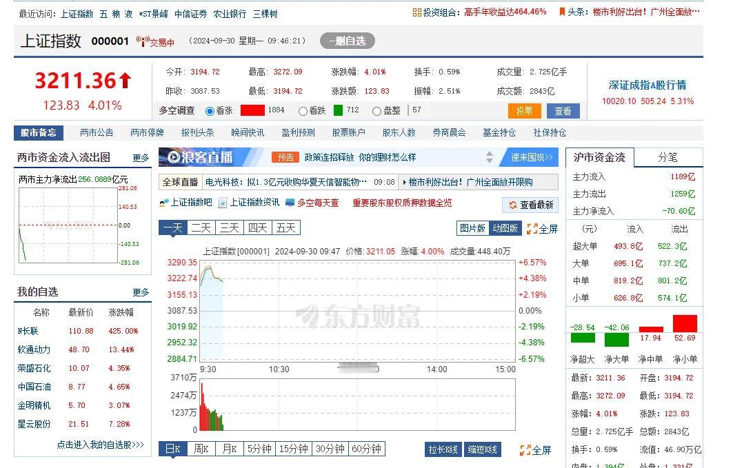 散户进场，主力兑现。。
开盘暴涨，还不跑的主力才是猪。
他们是一波一波玩的。
这