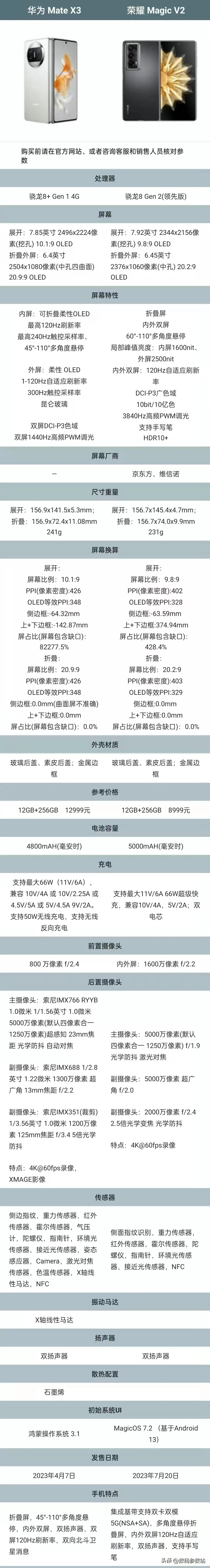荣耀Magic V2对比华为Mate X3，荣耀除了轻薄似乎优势不多[吃瓜群众]