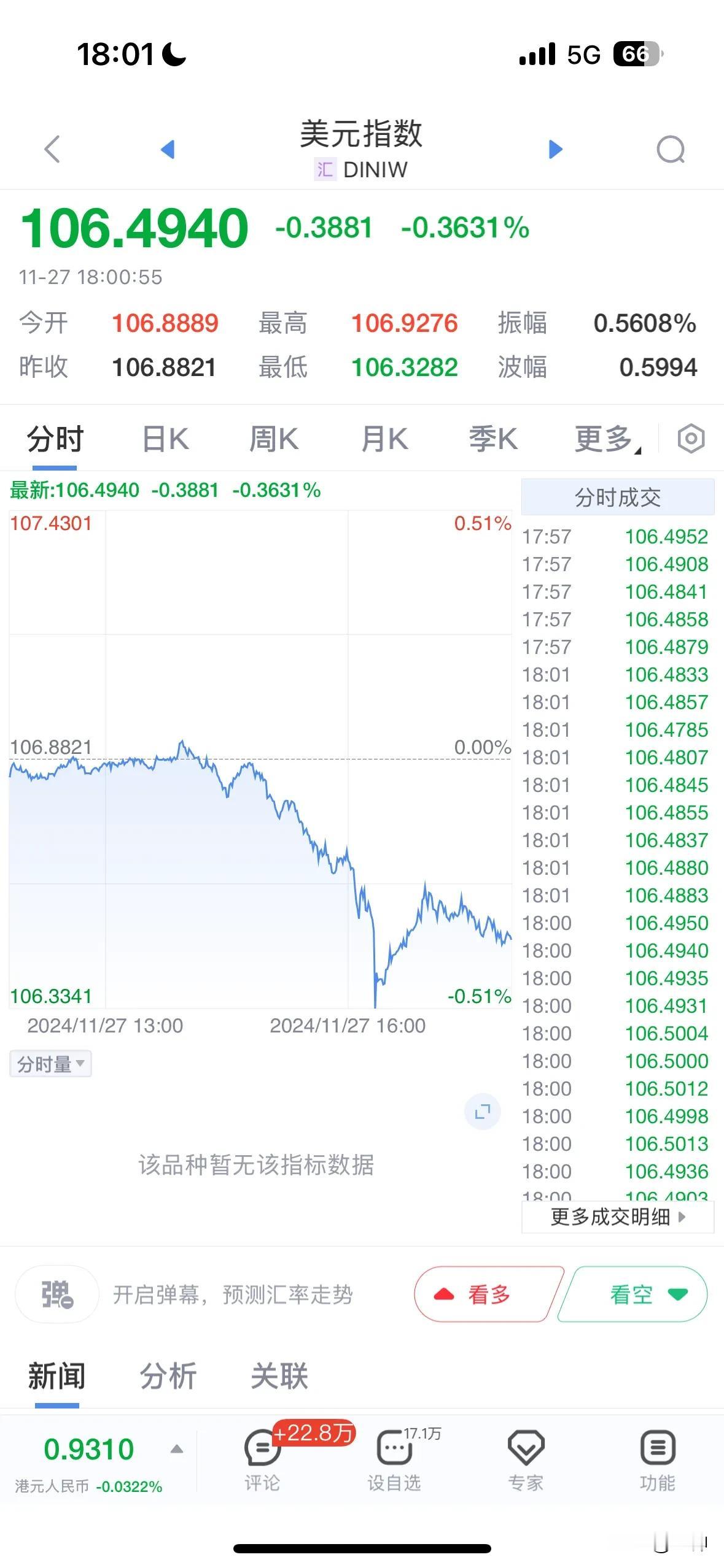 美元自上周的高点已经回调近1%，特别是周一，市场传“以色列和黎巴嫩停火”的消息一