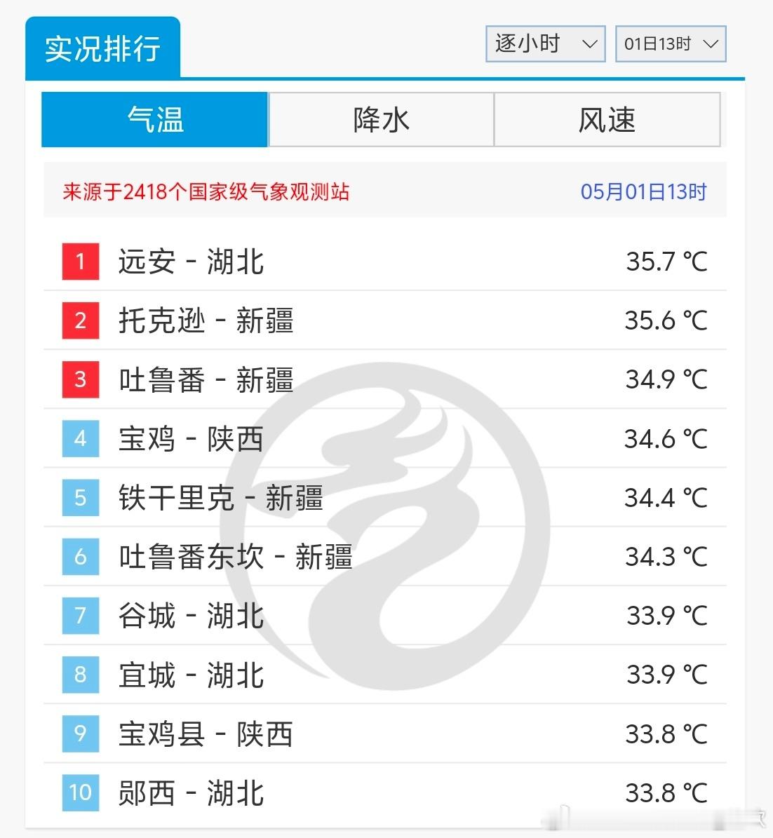 今天13时，湖北远安和新疆托克逊已经超35℃。从相对湿度看，都是干热。 ​​​