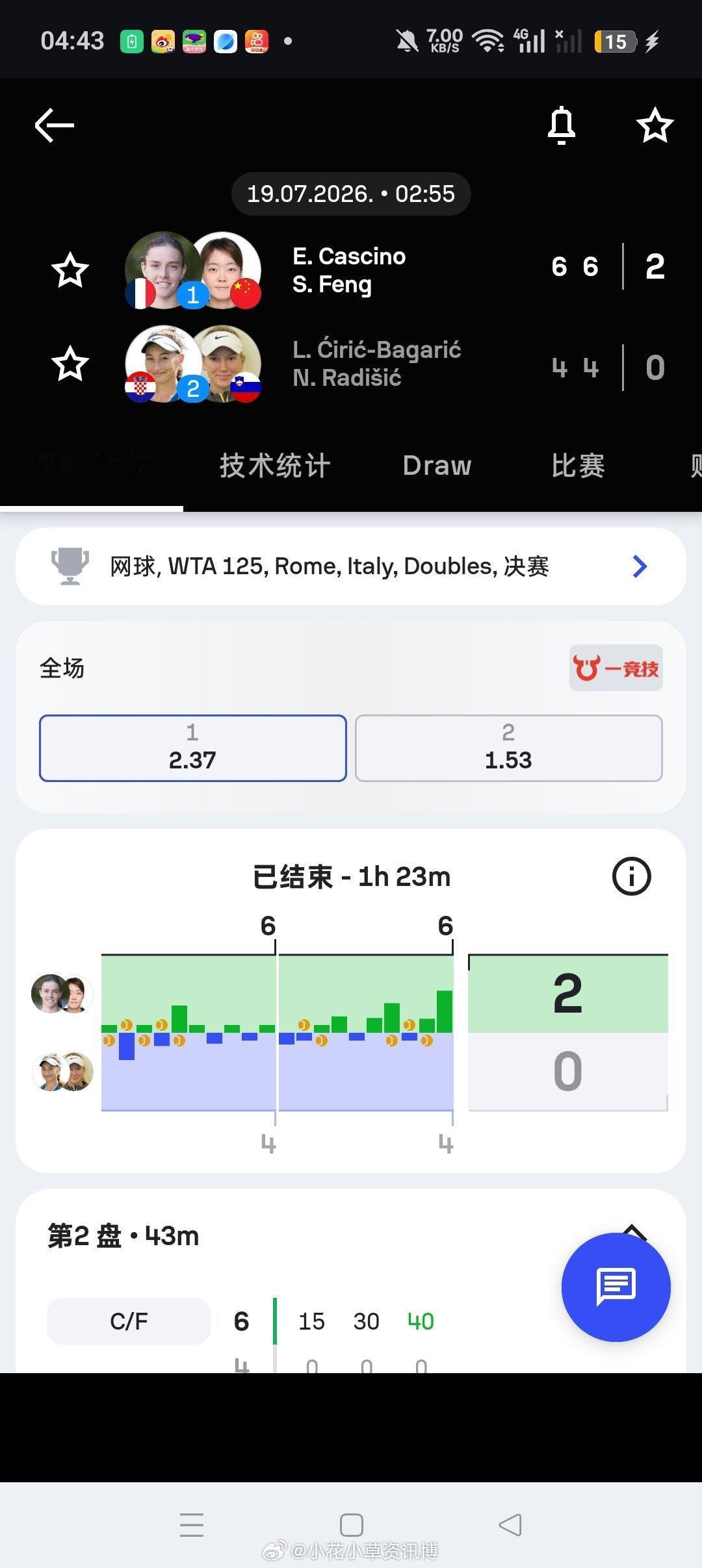 小花小草资讯  【🏆WTA125🇮🇹罗马】女双决赛头号种子🇨🇳丰硕/?
