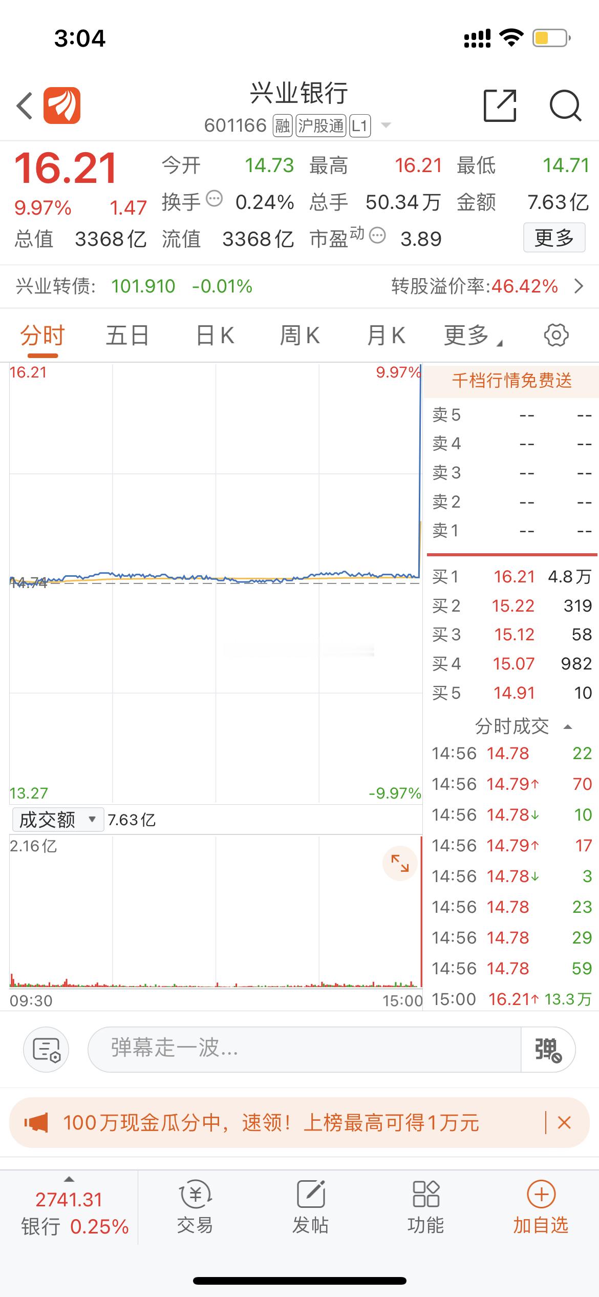 兴业银行尾盘集合竞价拉涨停，值得注意的是，这个涨幅只花了2亿多的资金。[喵喵] 