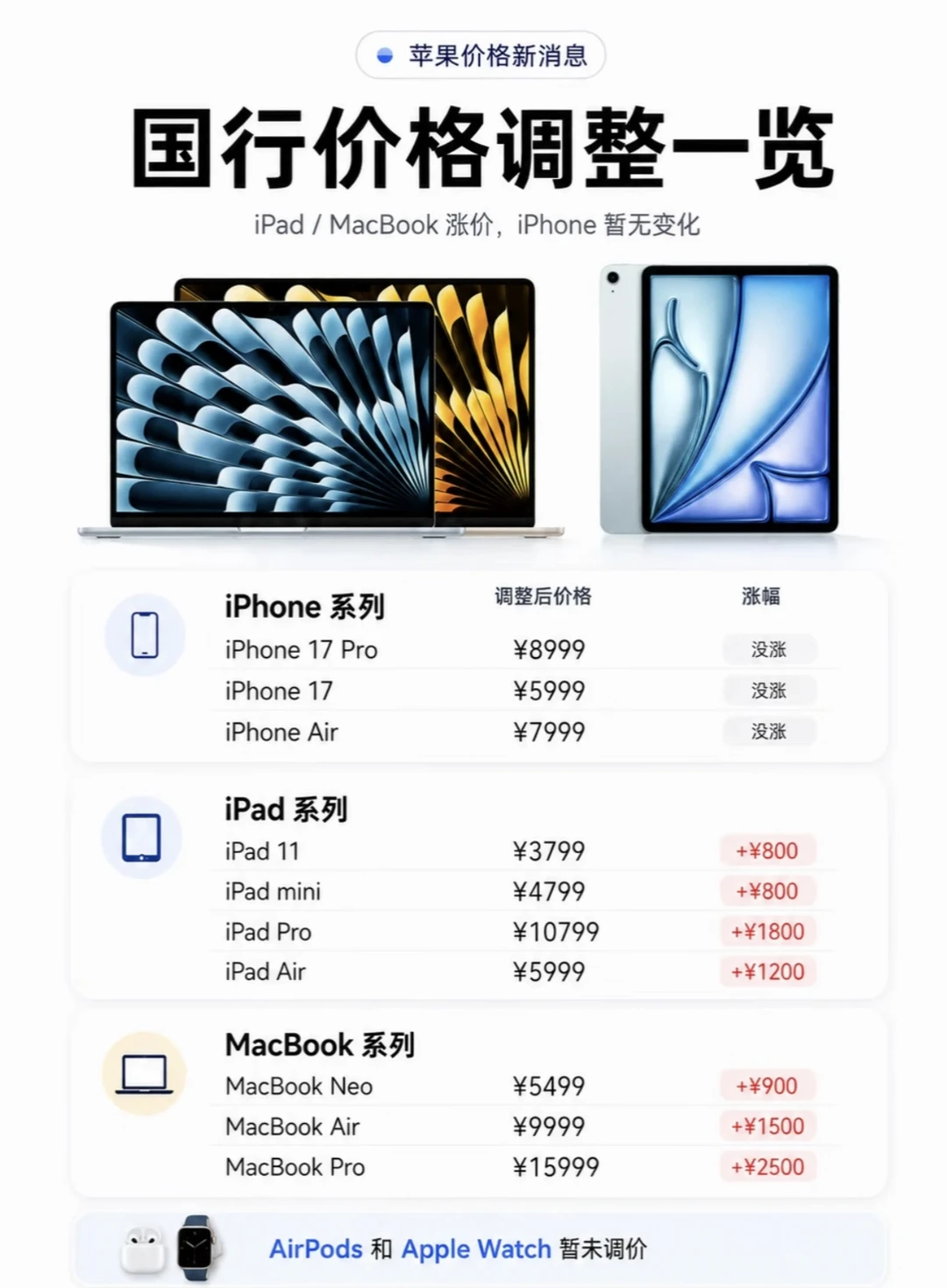 苹果涨价，等等党哭了😭
