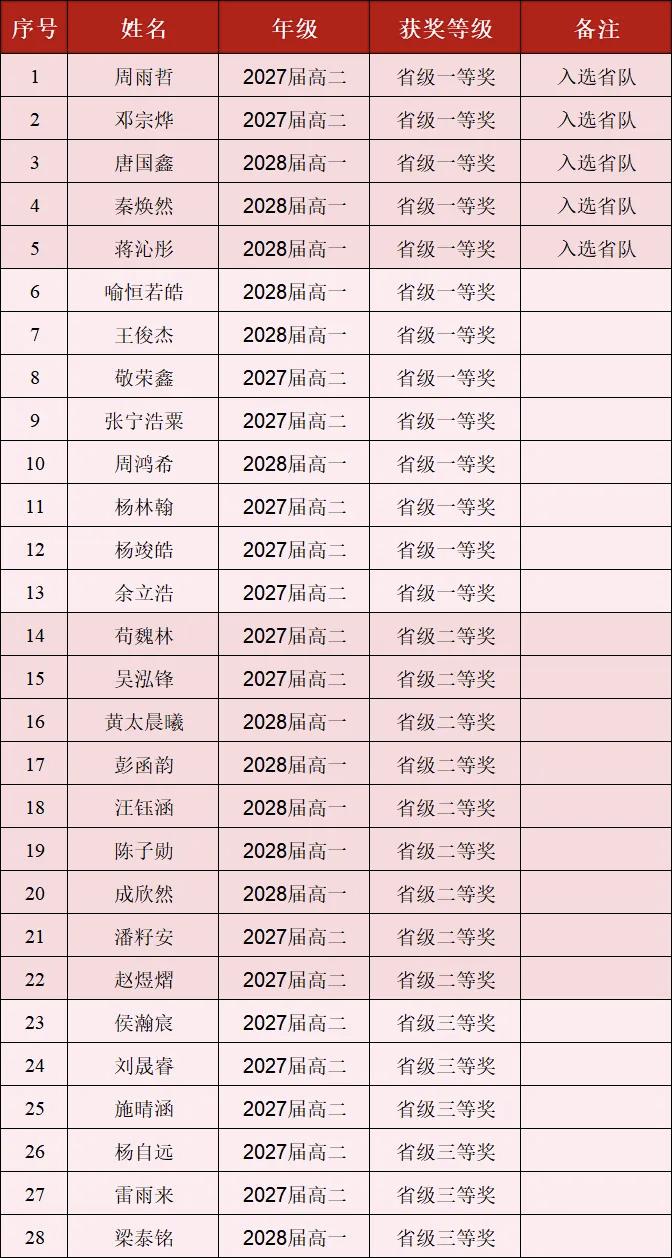 5人进入省队
13人省一
         贵州省遵义四中2026年全国中学生生