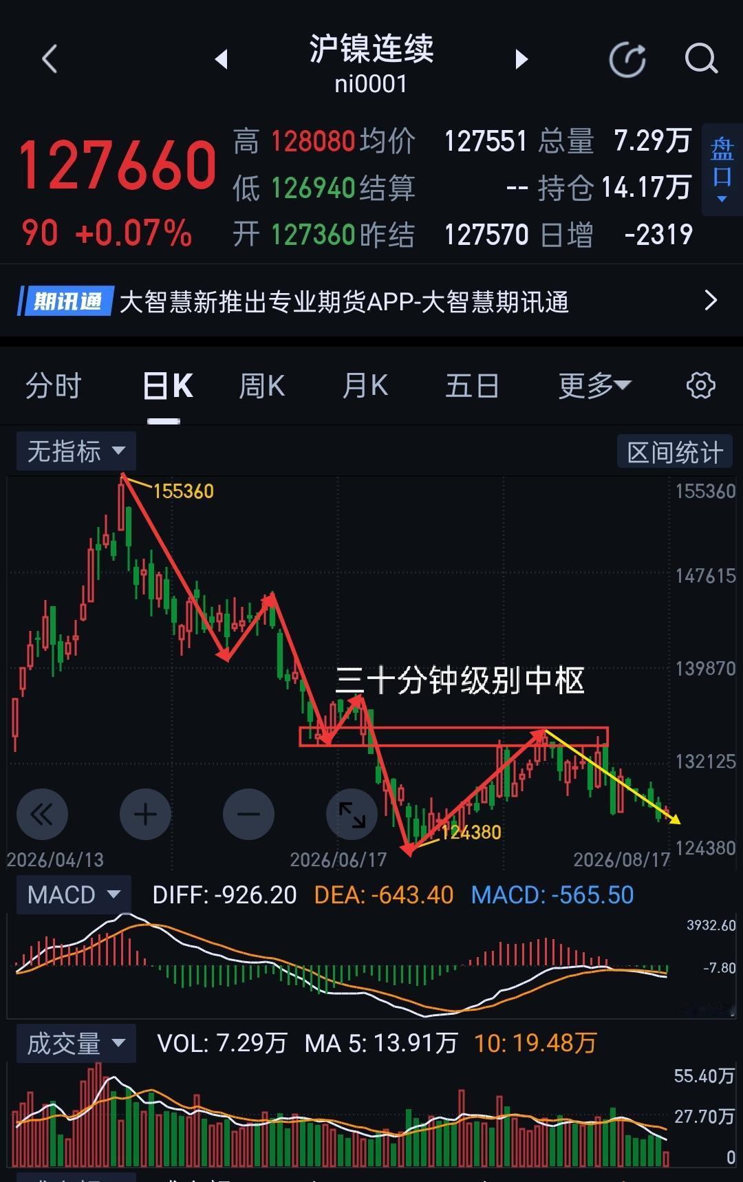 沪镍周评，下周能否困境反转。                          