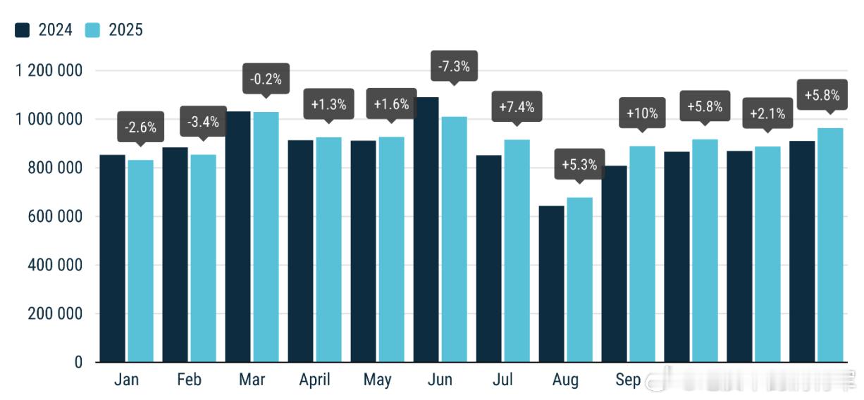 各位好，2025年欧洲的详细销量统计出炉。2025 年，欧盟新车注册较去年同期增