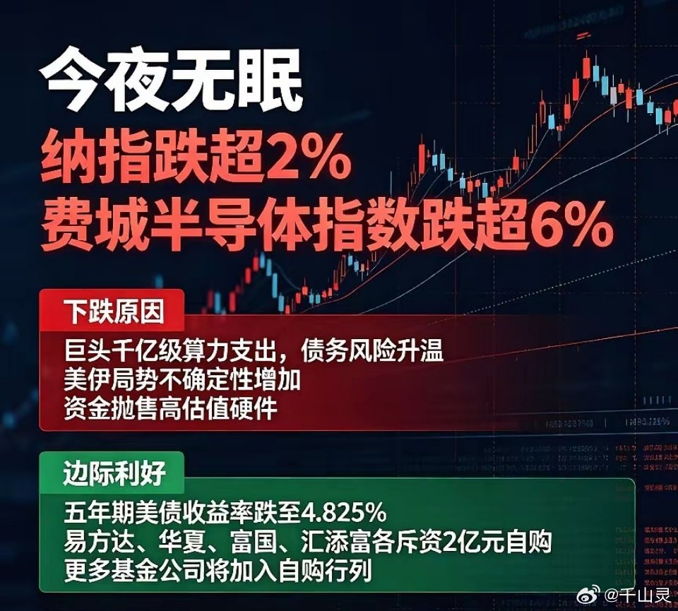 今夜无眠,美股费指跌超6％,明天A股怎么办？        刚看了下美股，终于扛