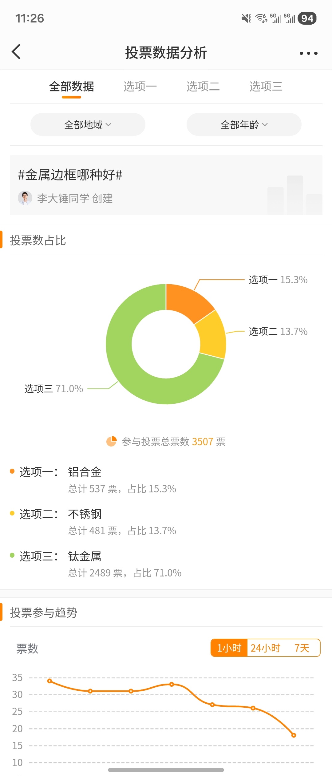 昨天发了个投票，金属边框的选择，刚看了一眼目前的结果，好家伙钛金属遥遥领先[捂嘴