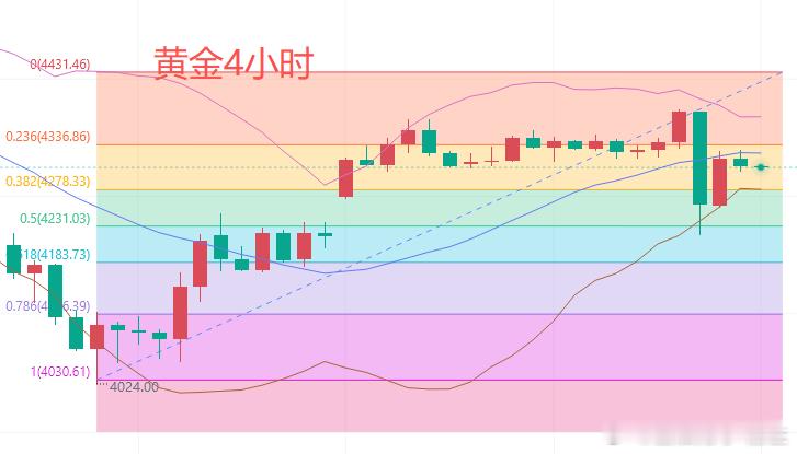 今日黄金行情分析：上一个交易日，欧盘黄金跌至4318美元触底反弹，晚间黄金大幅上