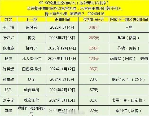 有网友盘点了90-95🥜的空档时间：王一博竟然空档快一年了？ ​​​