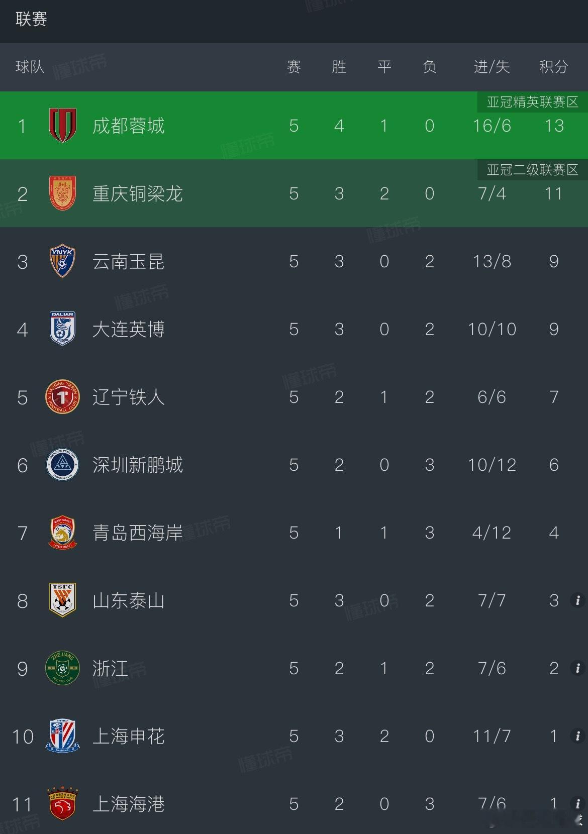 中超五轮之后，积分榜前三仍然是折耳根联盟的天下。如果不算负分，只有申花挤了进来排