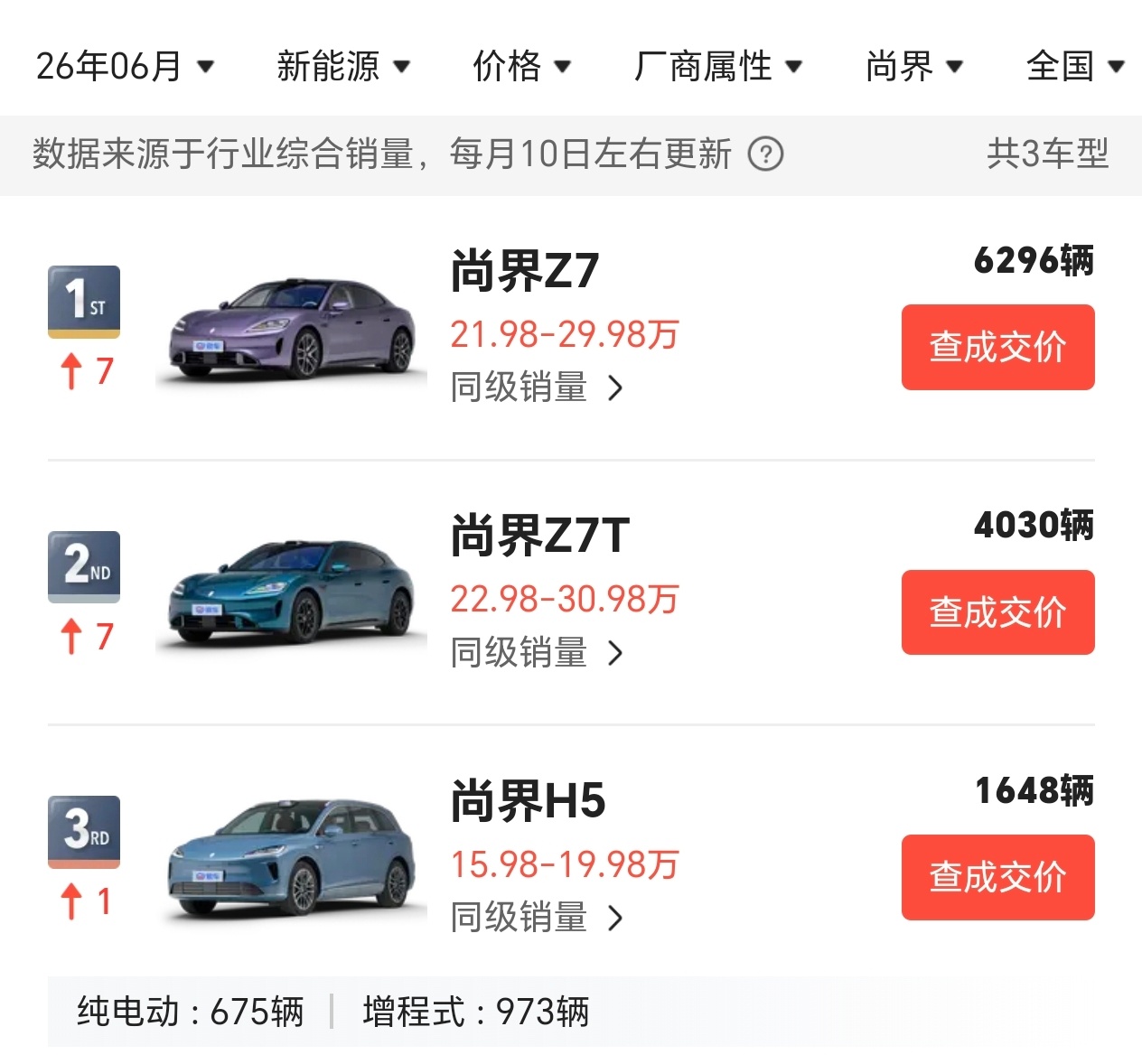 尚界Z7和Z7T合计有1万多了，算是很不错的成绩了，就看能维持多久，个人认为比较