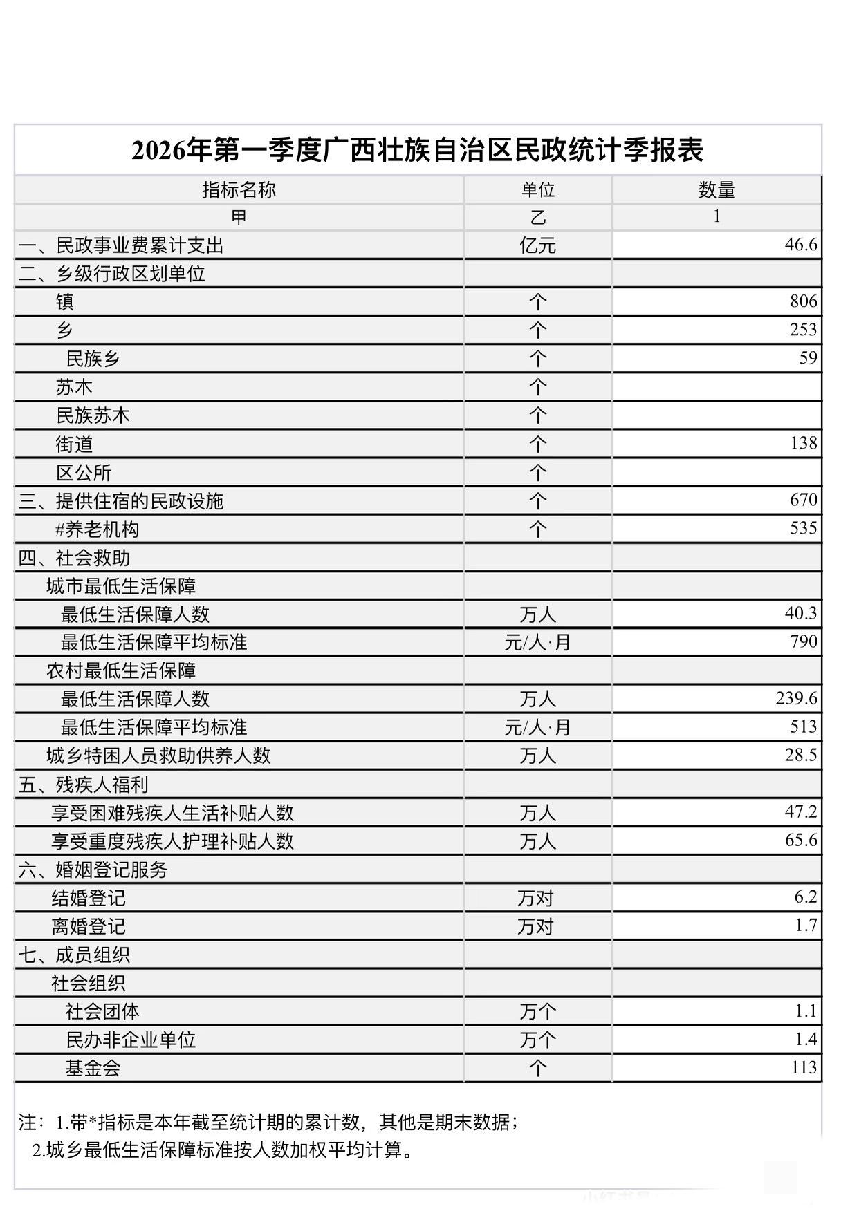 广西今年一季度结婚的有6.2万对，比去年同期少了10.1%。不过和去年四季度持平