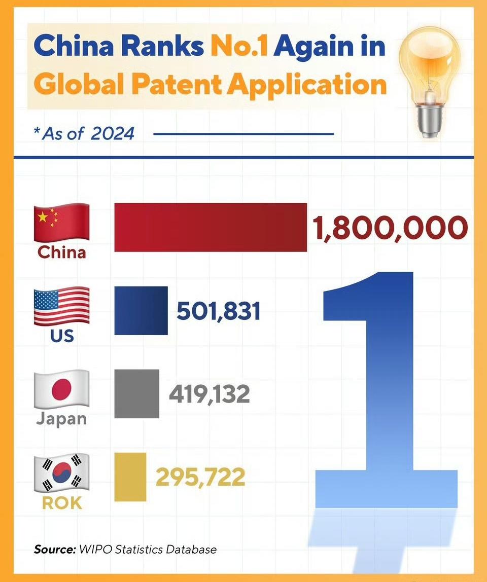 2024年，中国的专利申请量继续居全球首位，占全球专利申请量的近50%。这彰显了