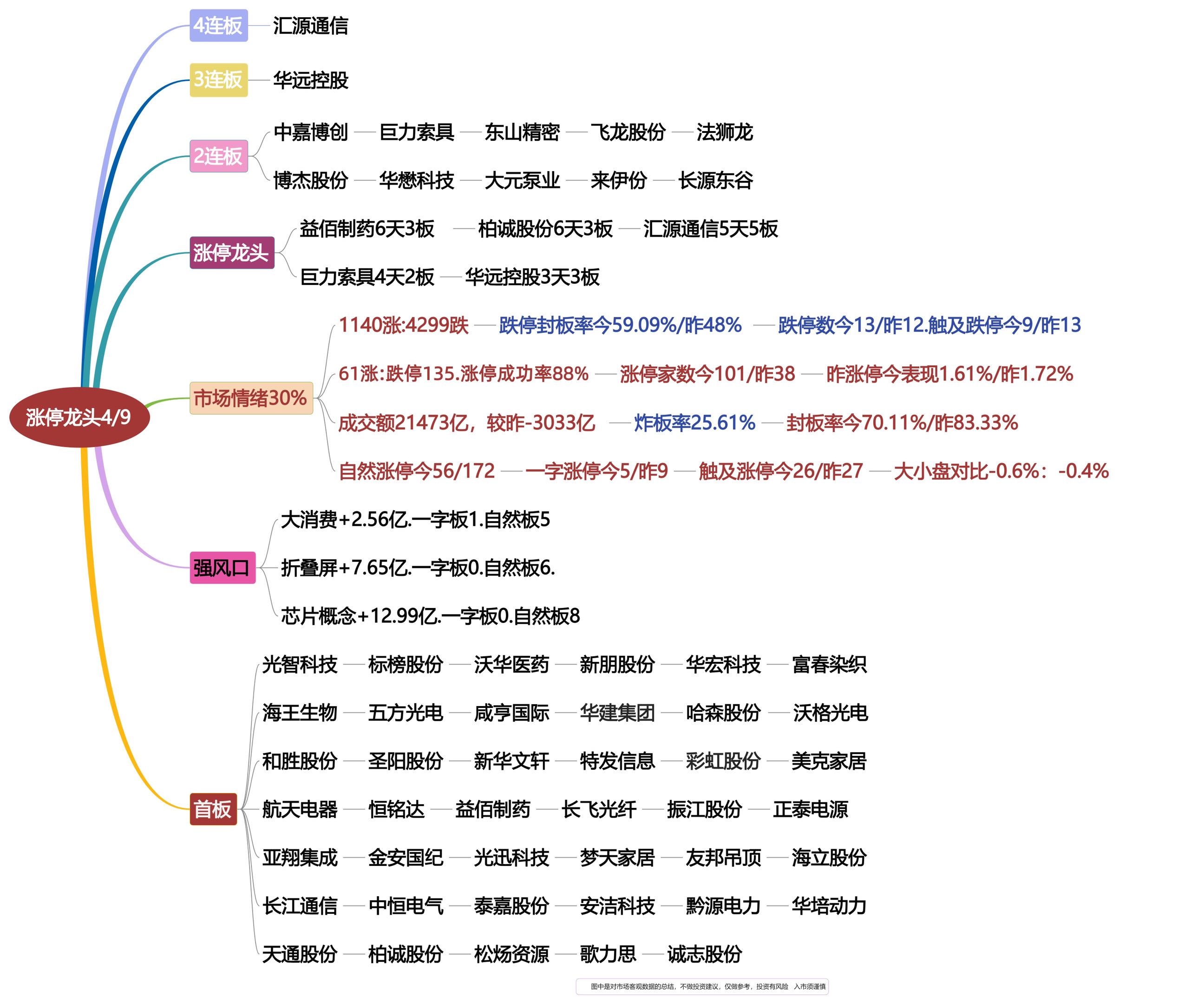 4月9日涨停龙头复盘！