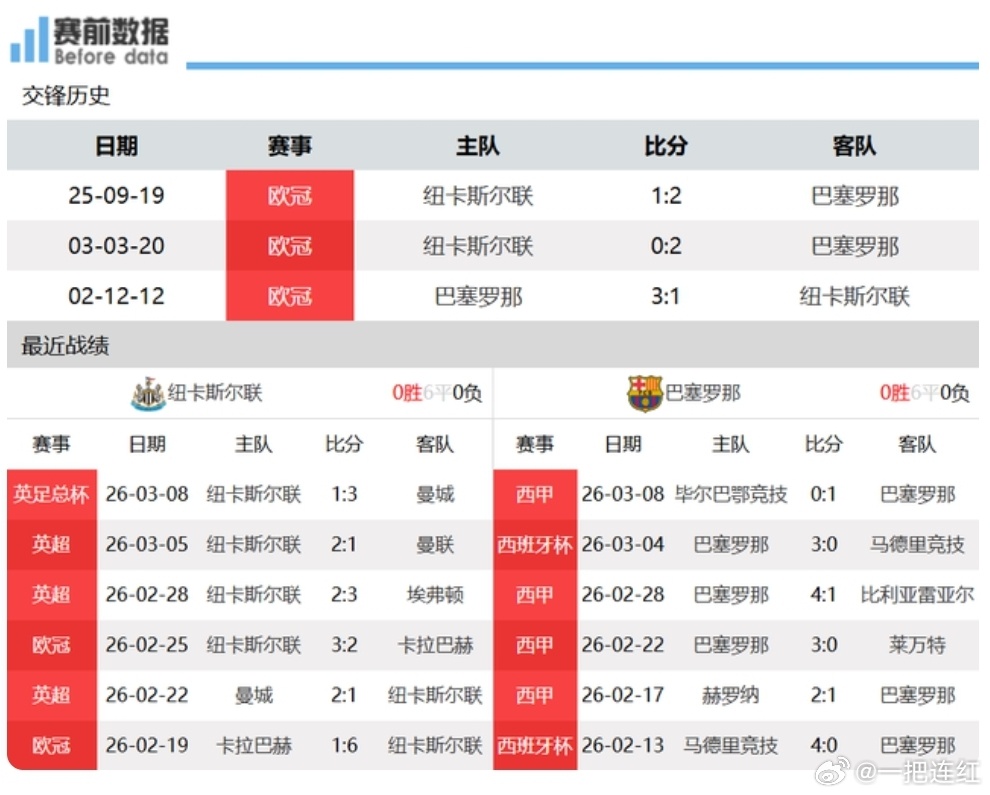 纽卡vs巴萨前瞻：高空轰炸VS传控足球 纽卡主场不惧巴萨北京时间3月11日凌晨4