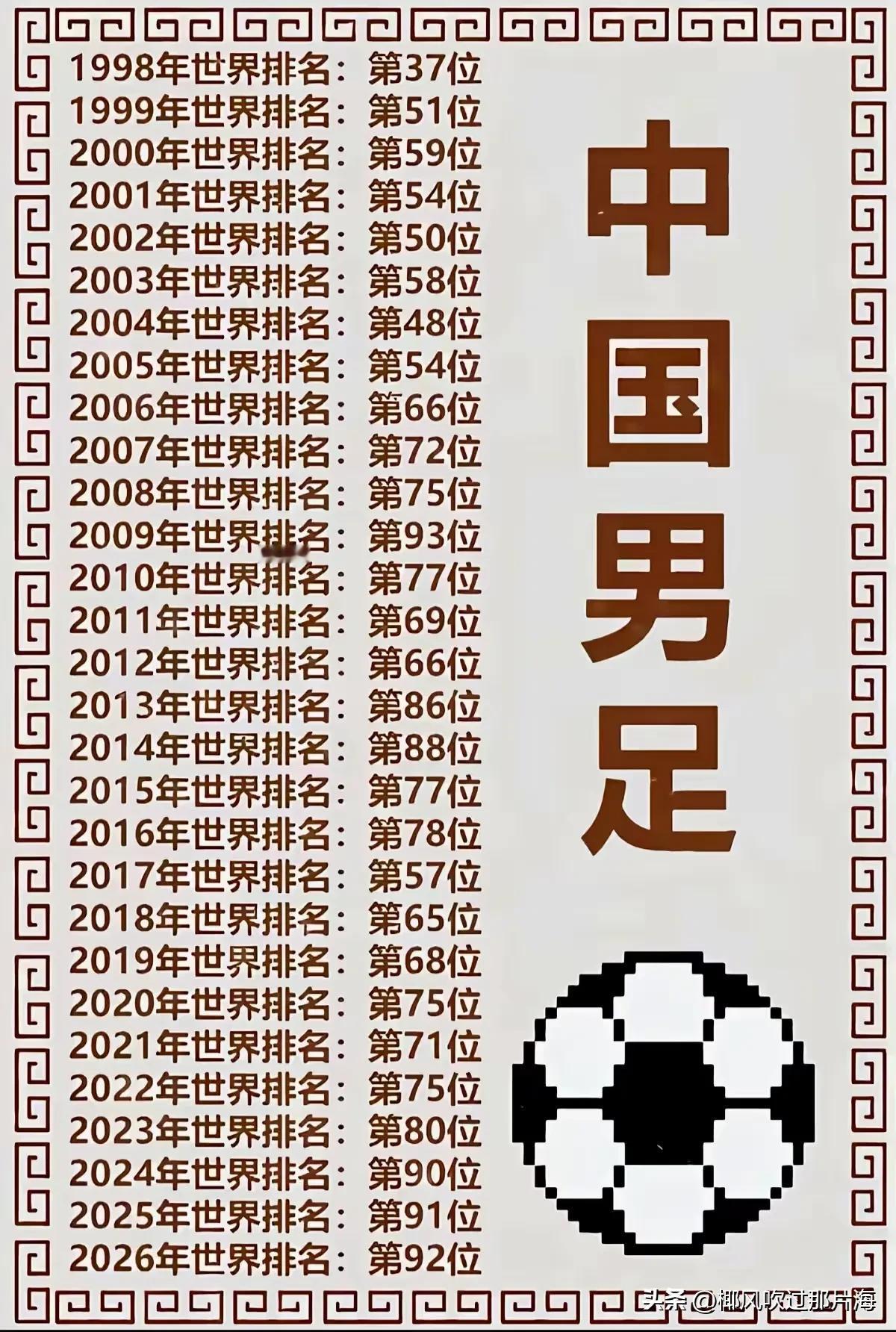 看到这个排位，我这个伪球迷都无地自容了。不知道足协那些人怎么想，会不会知耻而后勇