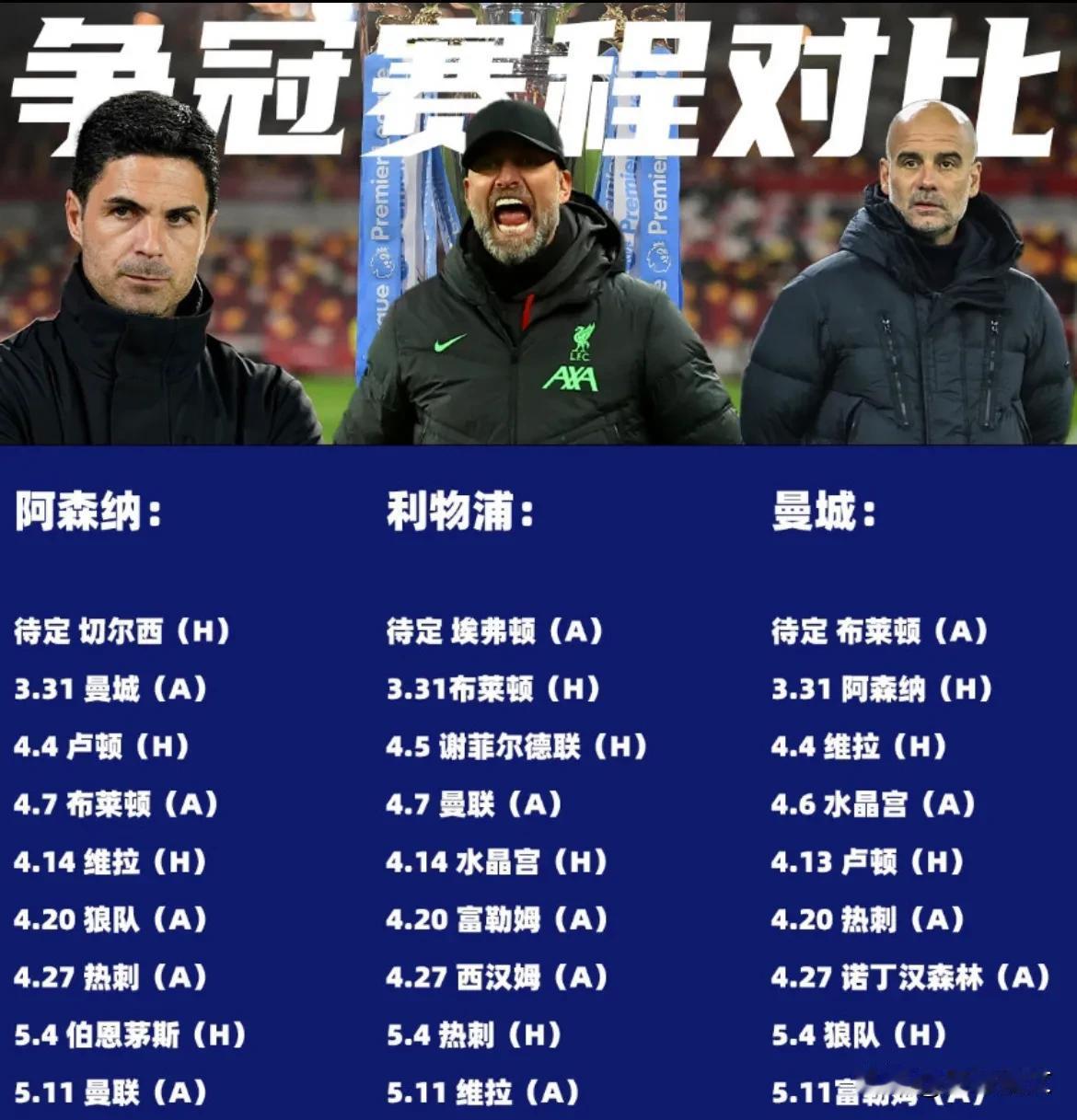 由于阿森纳和利物浦相同，二者处于积分榜的前两名，而曼城仅落后他们一分，我们的注意
