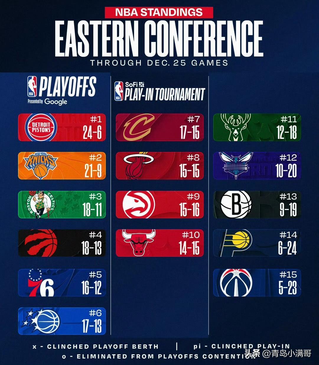 东西部最新排名！！！马刺三杀雷霆升第二，湖人不敌火箭跌至第四！

北京时间12月