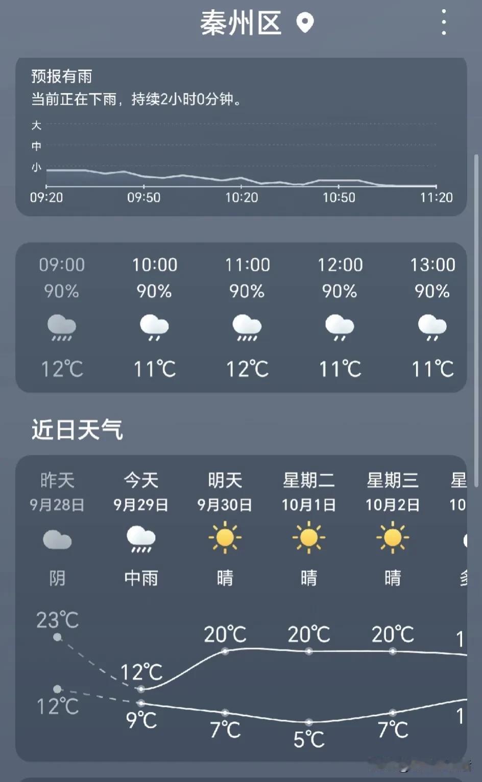 天水气温大跳水，昨天还是23℃，今天最高就只有12℃了，加上下雨天湿气大，感觉都