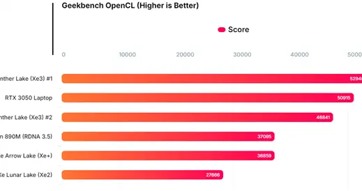 Intel最新酷睿Ultra X7 358H首次跑分：GPU性能提升超90%！