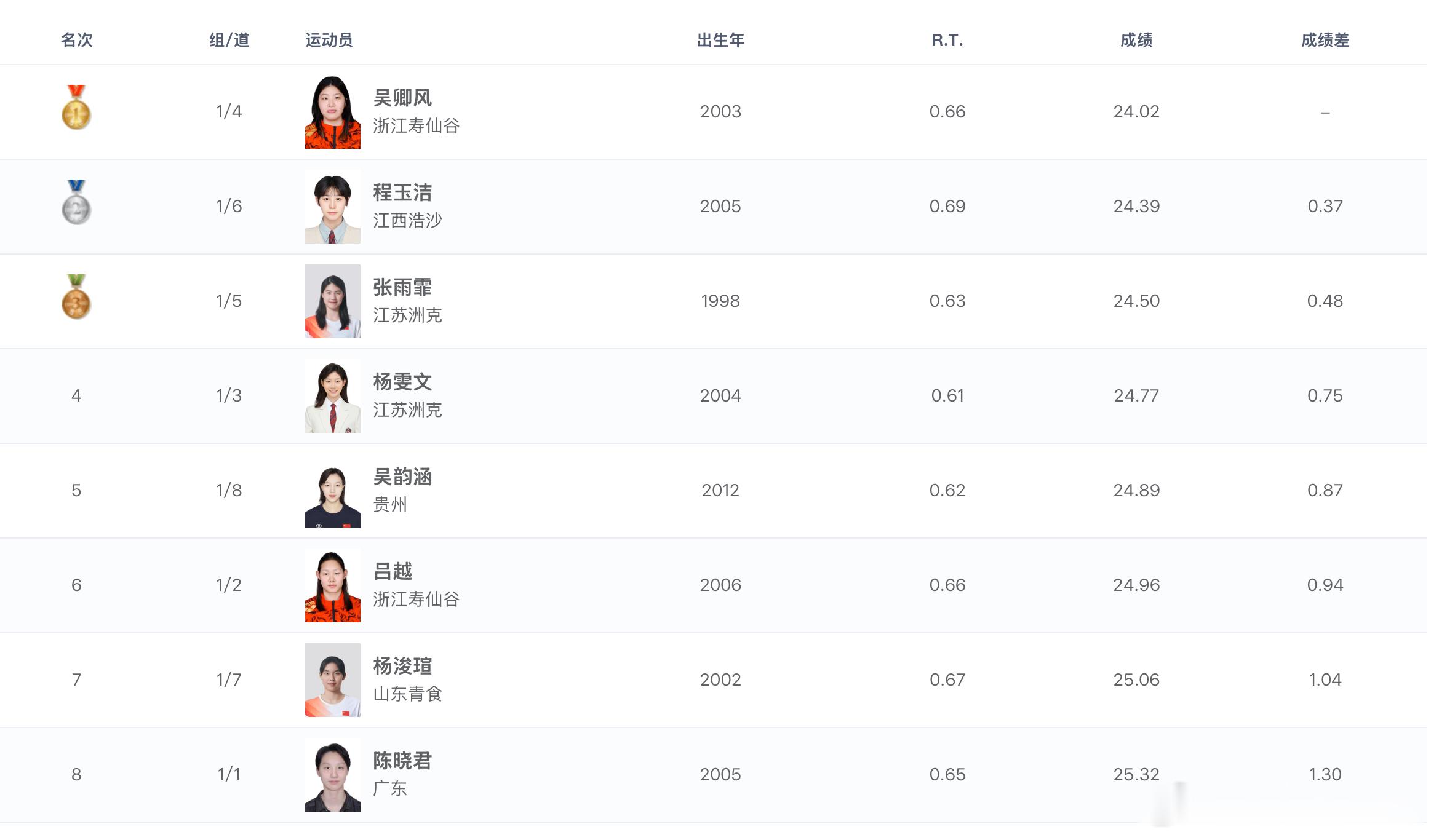 2026年全国游泳冠军赛 女子50米自由泳决赛成绩🏅吴卿风24.02 PB C