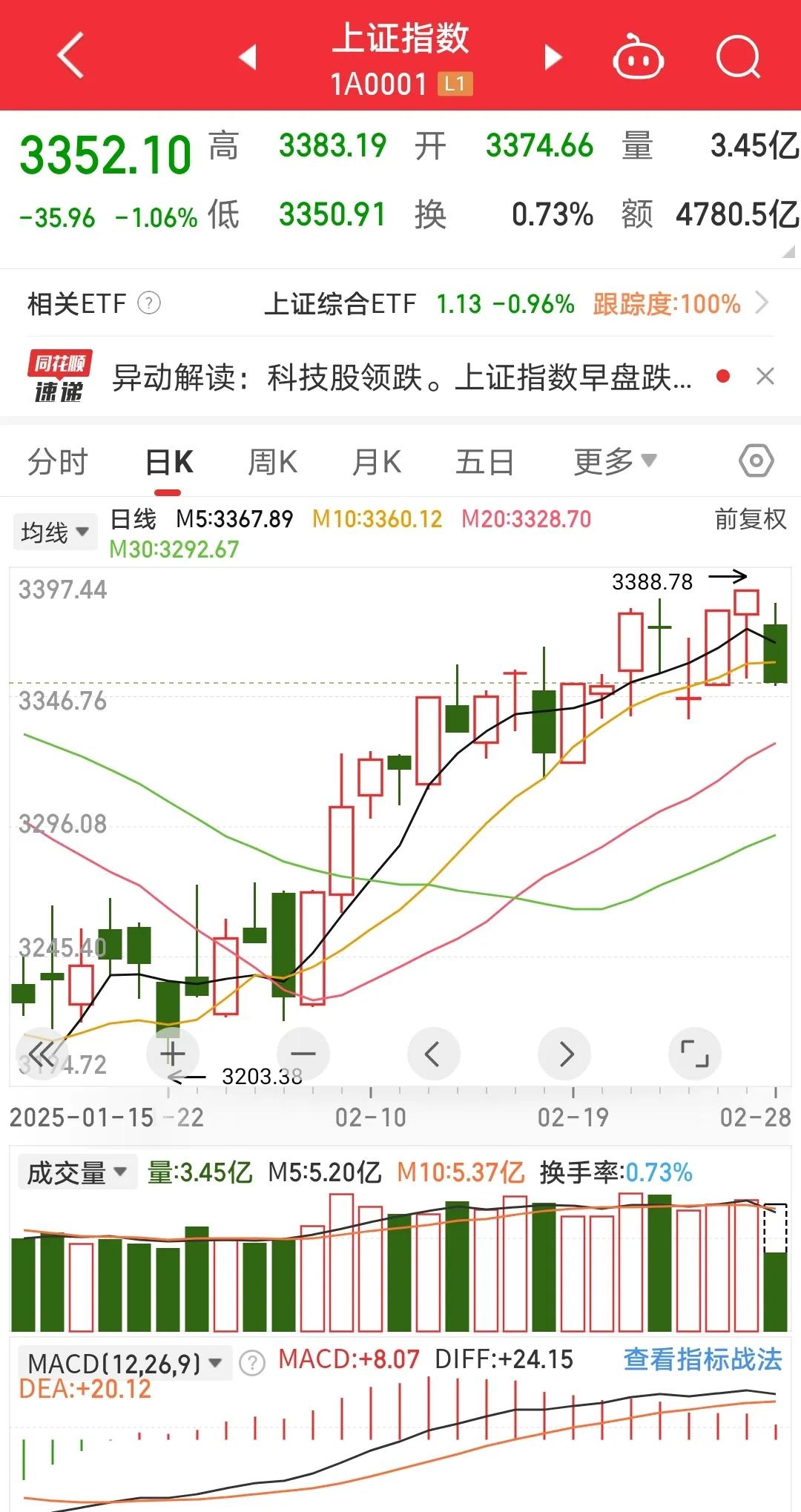 周五MA继续缩短，正常情况会在下周二或周三翻绿。
调整第一目标位在3280点附近