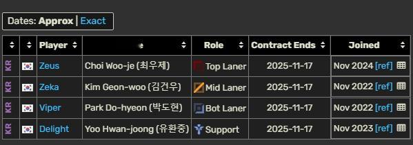 HLE全员合同到期随着HLE止步八强，选手全员合同到期了你觉得这支HLE会重组吗