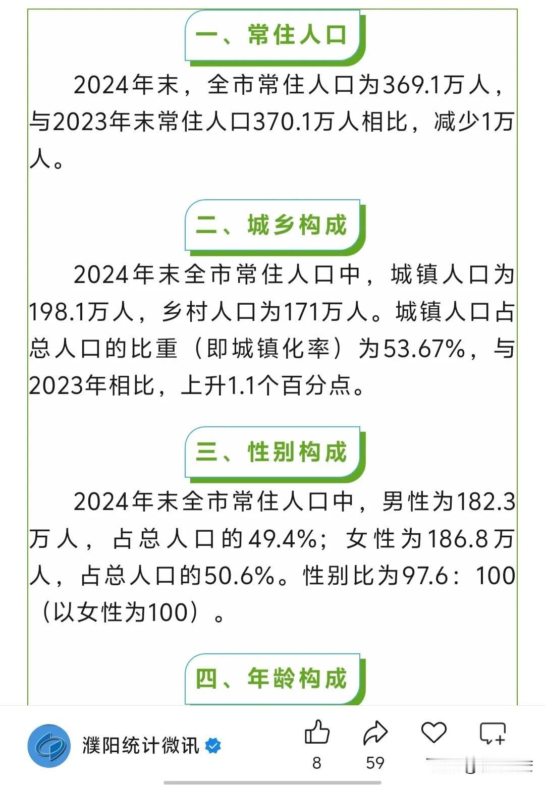 2024年濮阳市常住人口及变化
2024年末，濮阳市全市常住人口为369.1万人