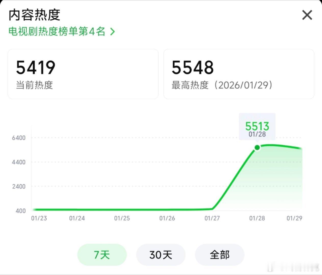 魏大勋的有罪之身首日云合推测350万上下，血扑开局。这几年所谓的掀桌演员，是不是