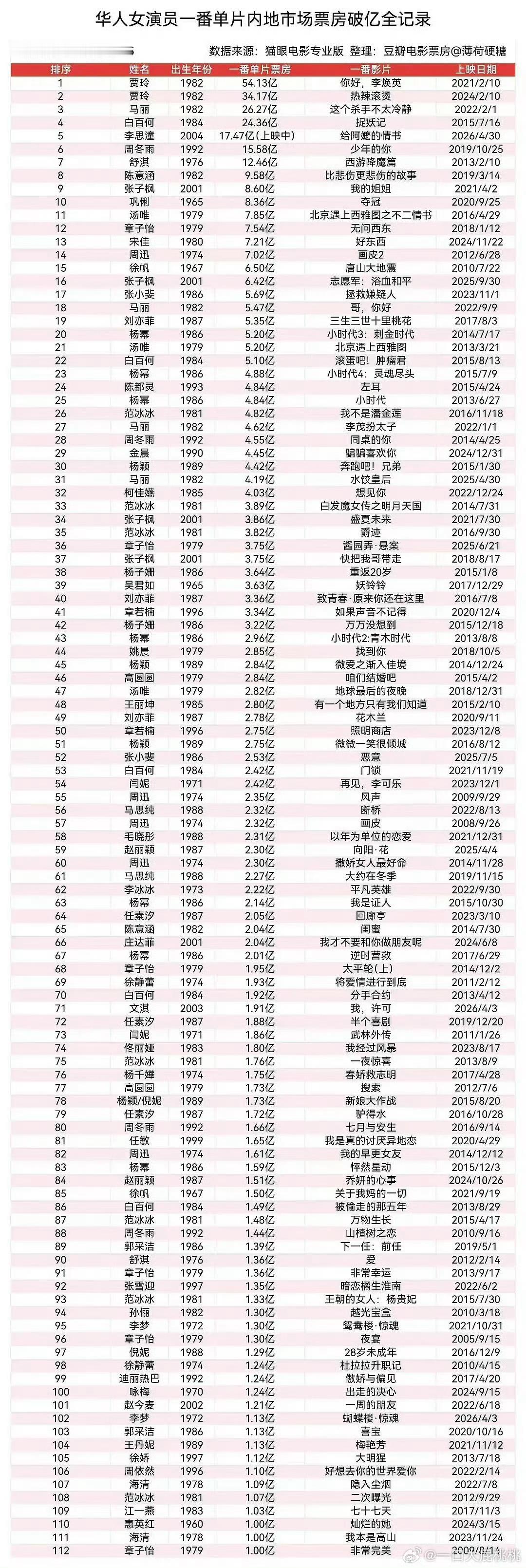 章若楠丝怎么跑周冬雨rm登月碰瓷来了，不带章若楠大名缺带着周冬雨大名，章若楠配吗