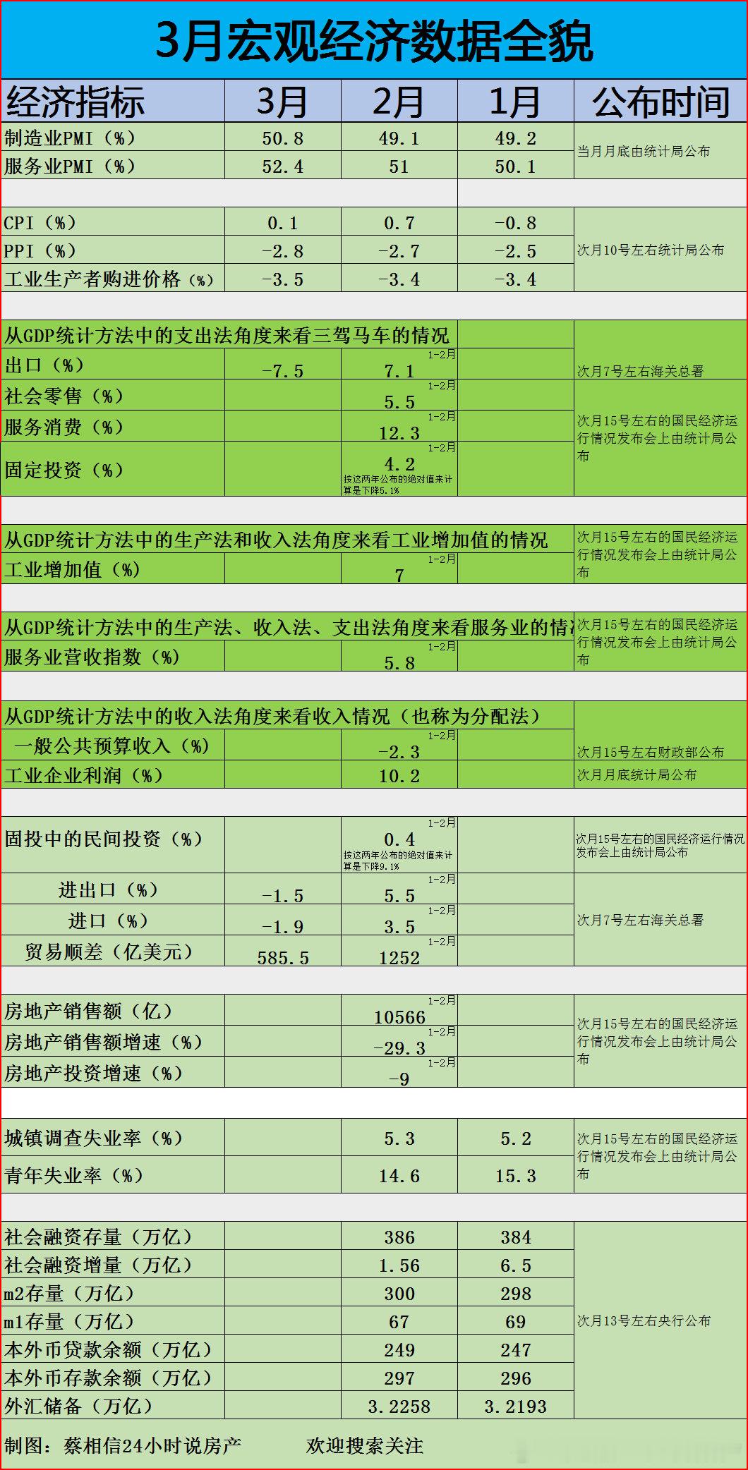 3月出口下降-7.5% （美元计） ​​​
