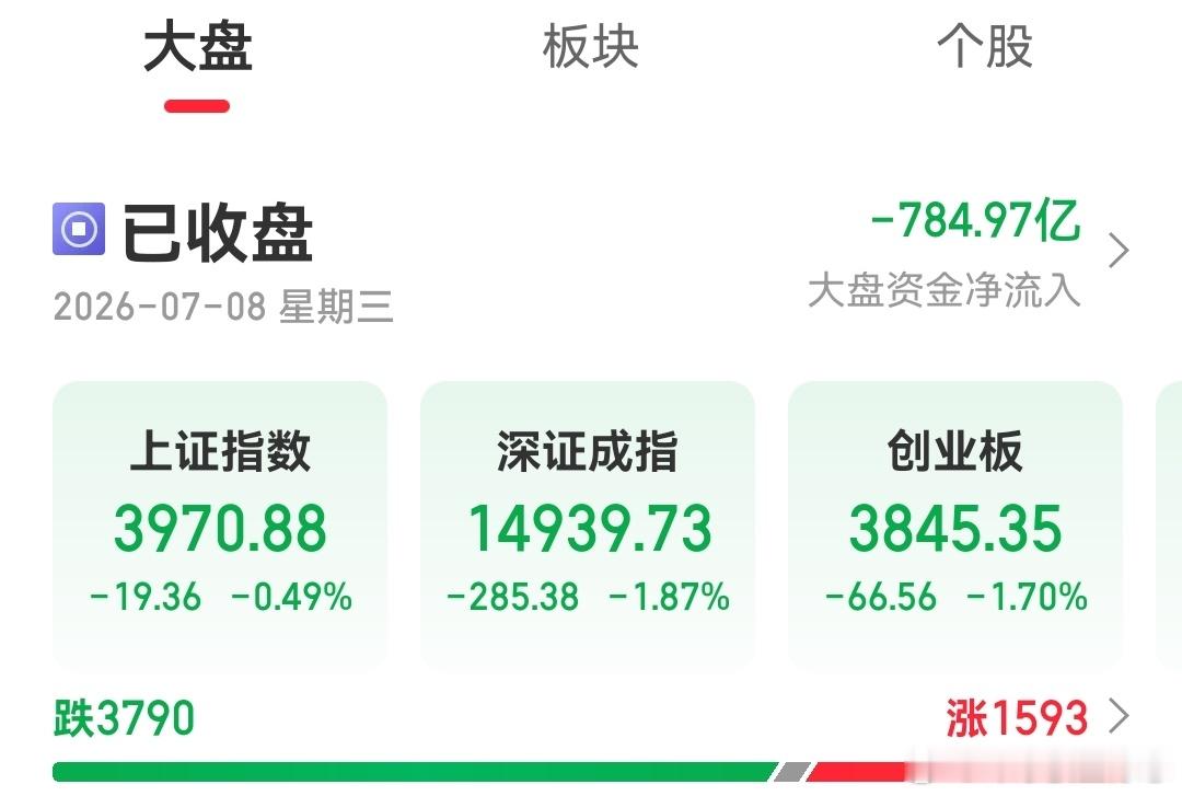 A股缩量176亿【陈哥看市】沪指探3967反抽4016至4016承压回落，收盘3