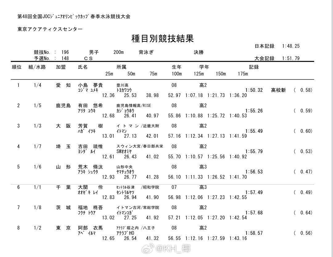日本JOC春季水泳競技大会 男200仰CS组决赛小岛梦贵 1:50.32 日本高