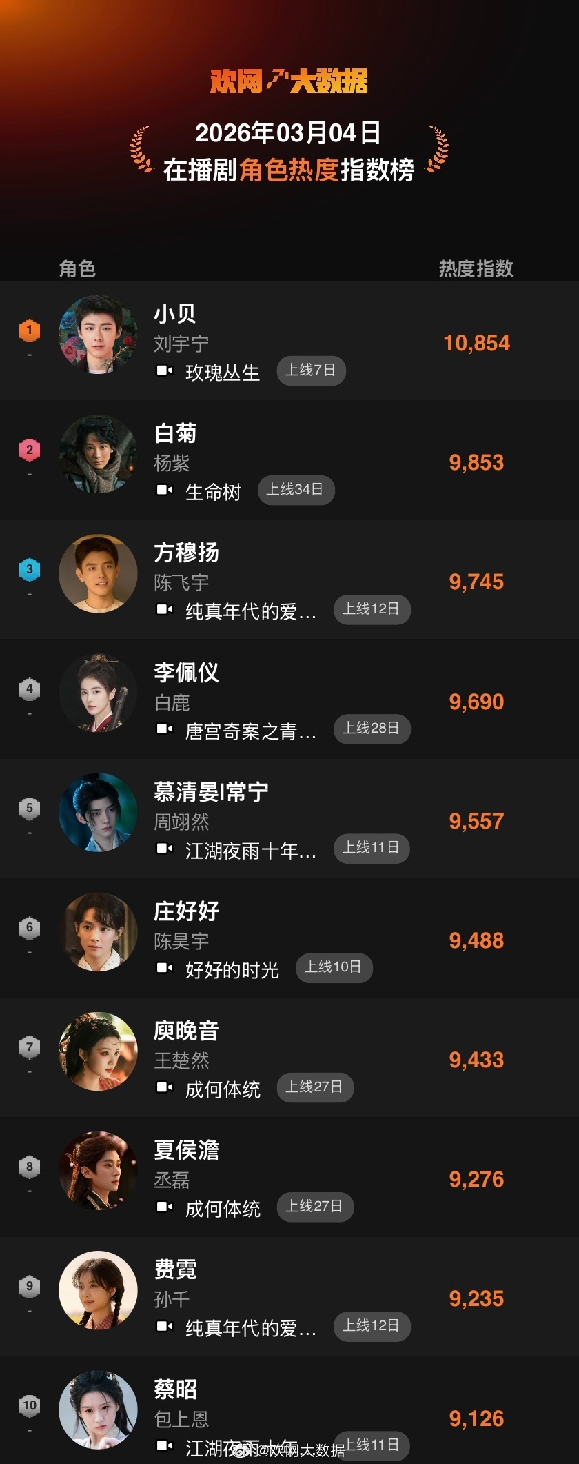 欢网大数据在播剧角色热度指数:刘宇宁玫瑰丛生小贝连续破万登顶！ 