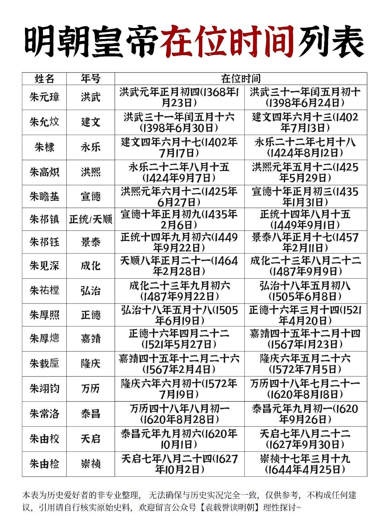 明朝皇帝在位时间列表。

明朝16位皇帝，在位时间最长的是万历帝的48年，在位时