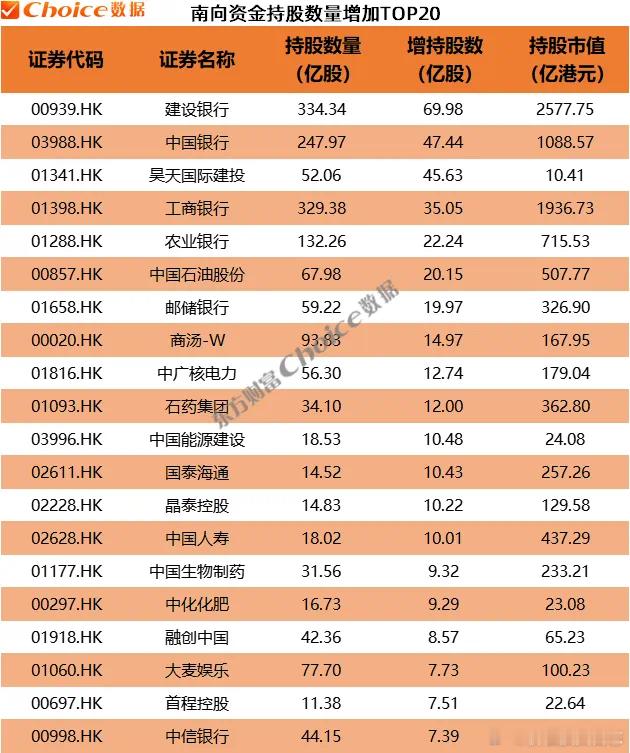 价值投资日志[超话] 2025年初以来南向资金对430只个股进行了加仓，加仓股数
