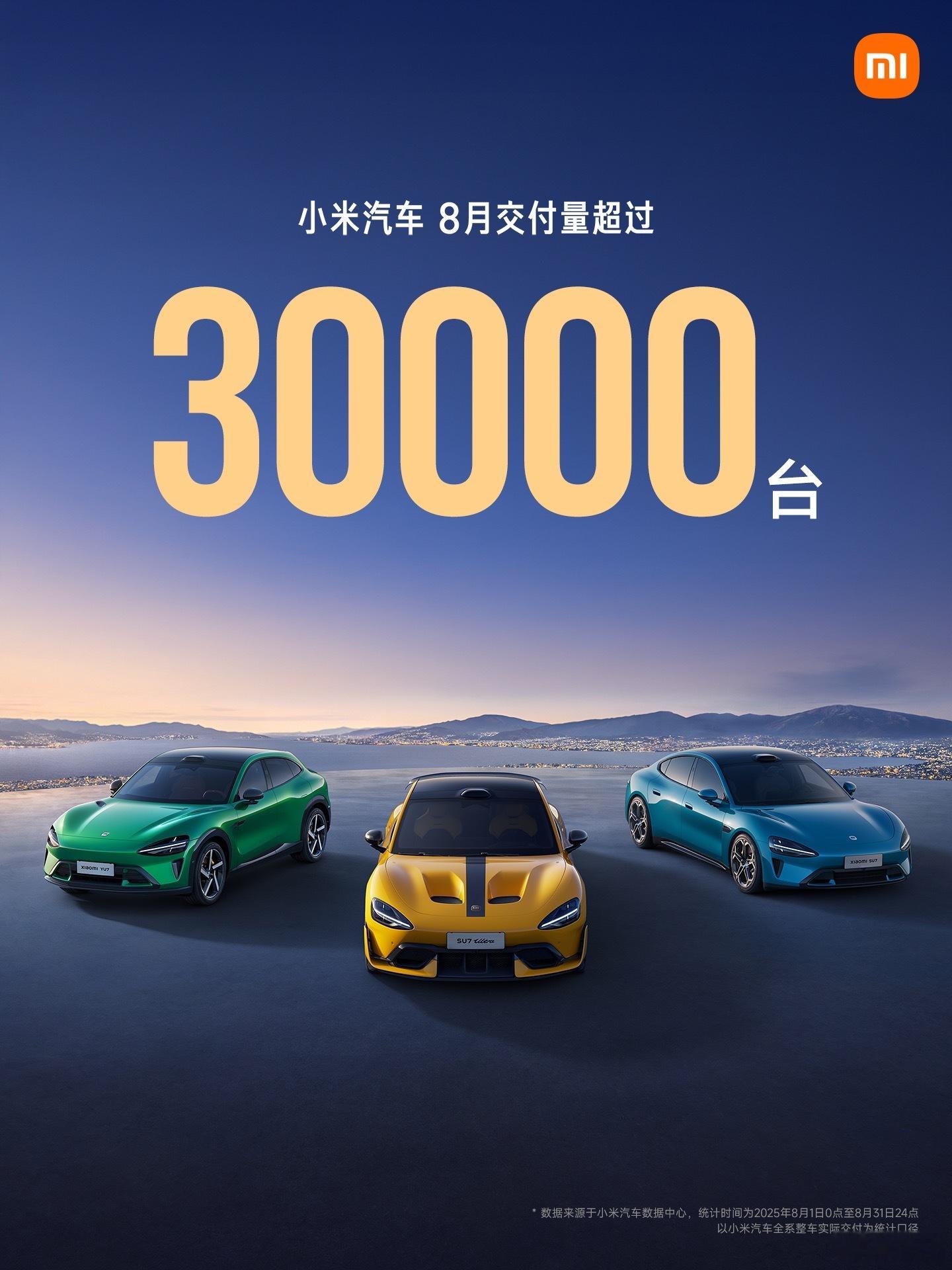2025年8月，小米汽车交付量持续超过30000台。感谢大家的选择与支持[心] 
