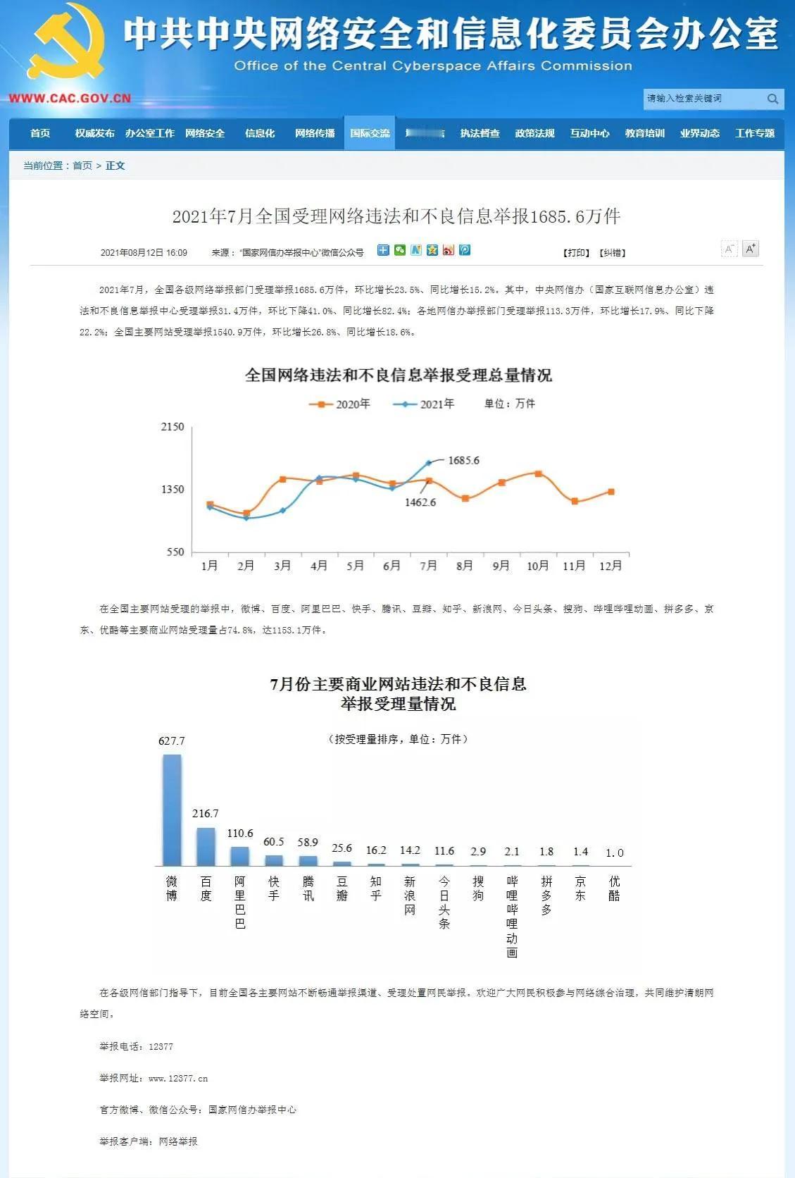 中央网信办8月12日公布7月全网举报数据，全国各级平台一共受理1778.5万条不