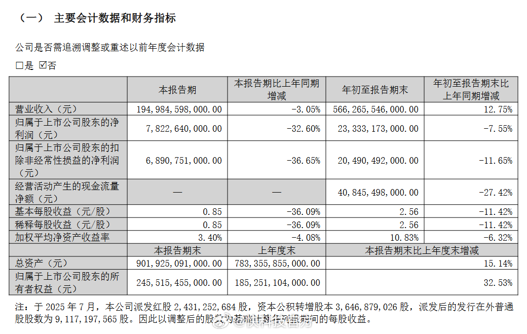 【比亚迪前三季度财报出炉：销售326万辆新车 净赚233亿元】30日晚间，比亚迪