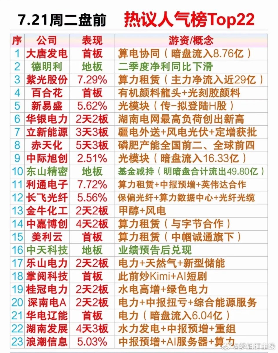 7月21日盘前榜单：资金扎堆算力、电力能源，隔夜总委托超154亿。立新能源挂单3