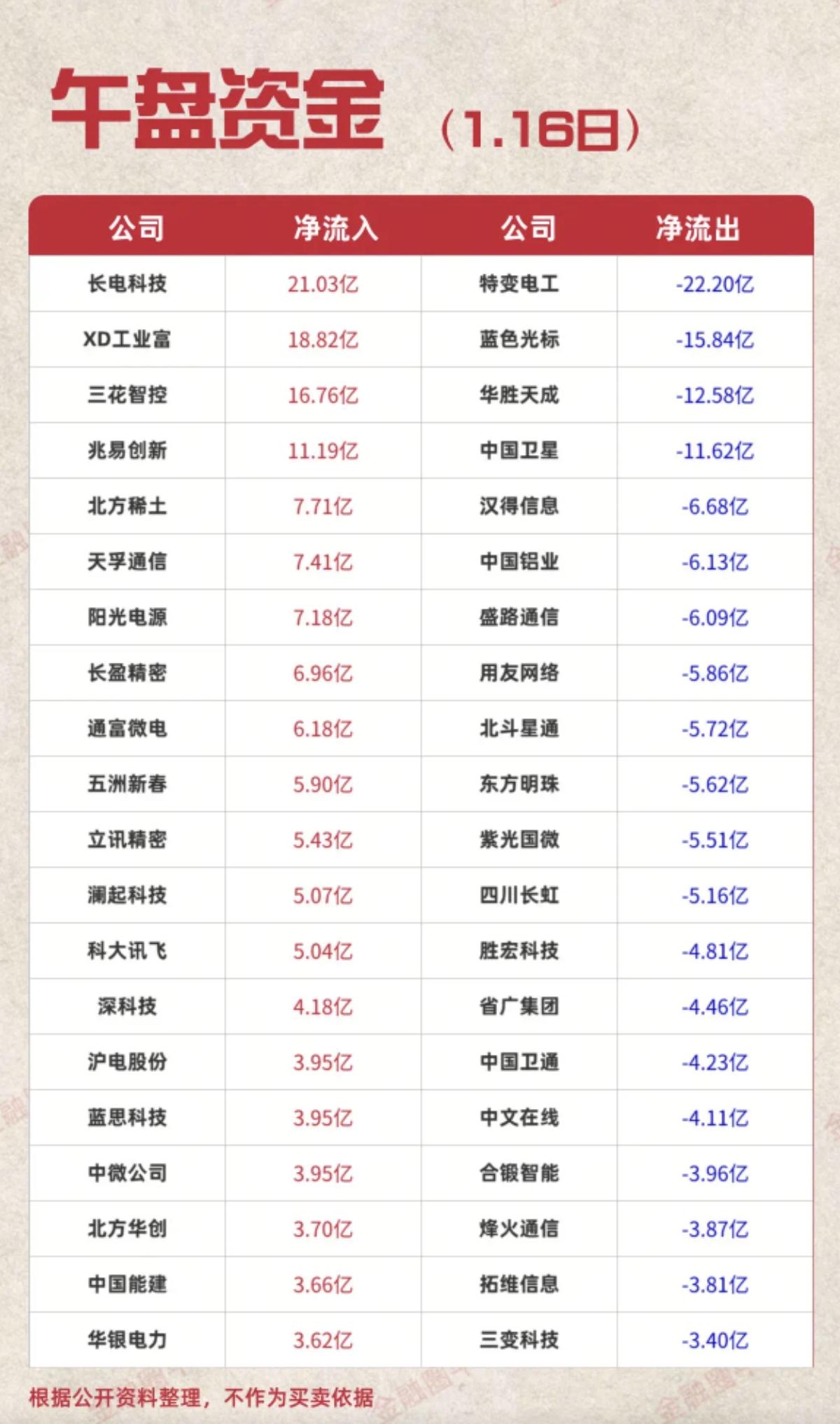 1.16周五  主力大资金  抢筹个股榜

电力。特斯拉，充电桩。小金属，中芯国