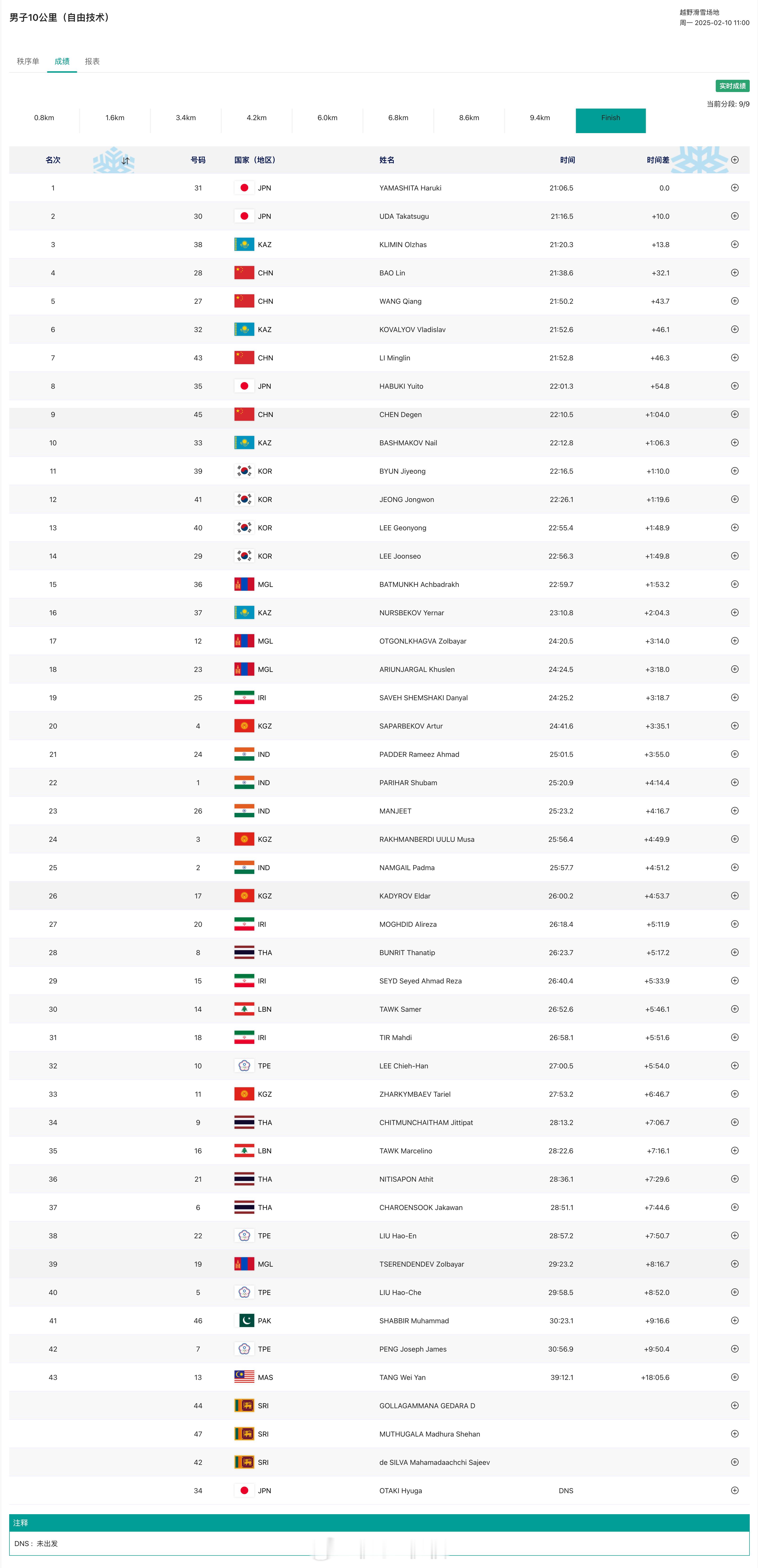 亚冬会  越野滑雪男子10公里（自由技术）比赛，中国队遗憾无缘奖牌。宝林以21分