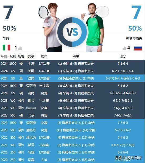 ATP年终总决赛第三轮生死战
明晨03:30，辛纳vs梅总
双方交战7-7平分秋