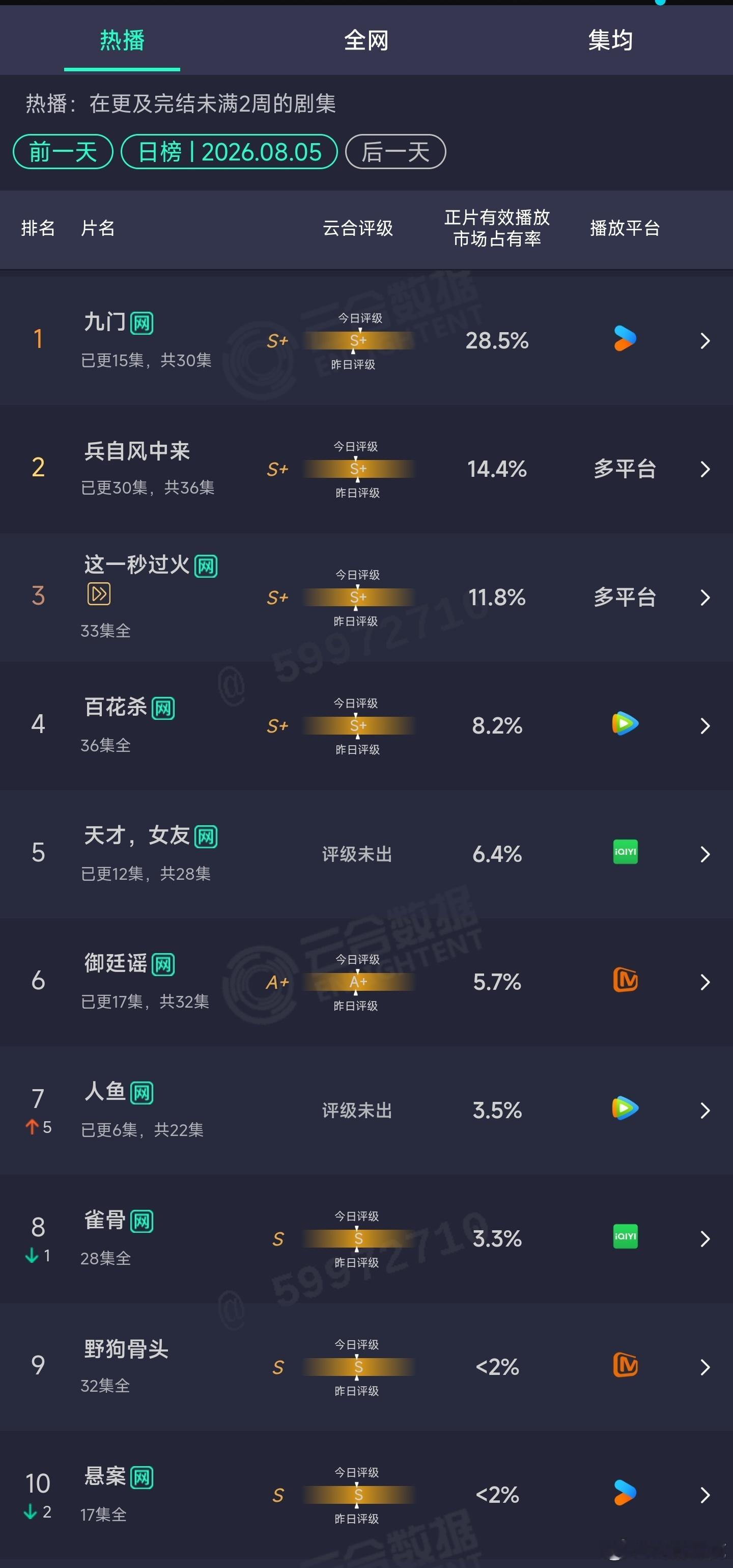 8.05云合：九门28.5%，横盘。天才女友6.4%，坠机。人鱼3.5%，爬走。