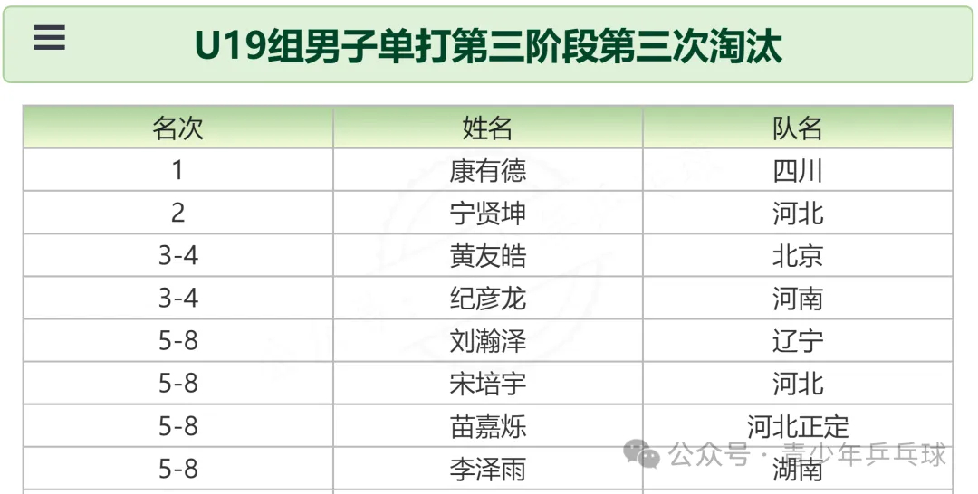 2026年第二次国家青年队入队选拔赛丨U19组男子单打第三阶段第三次淘汰康有德(