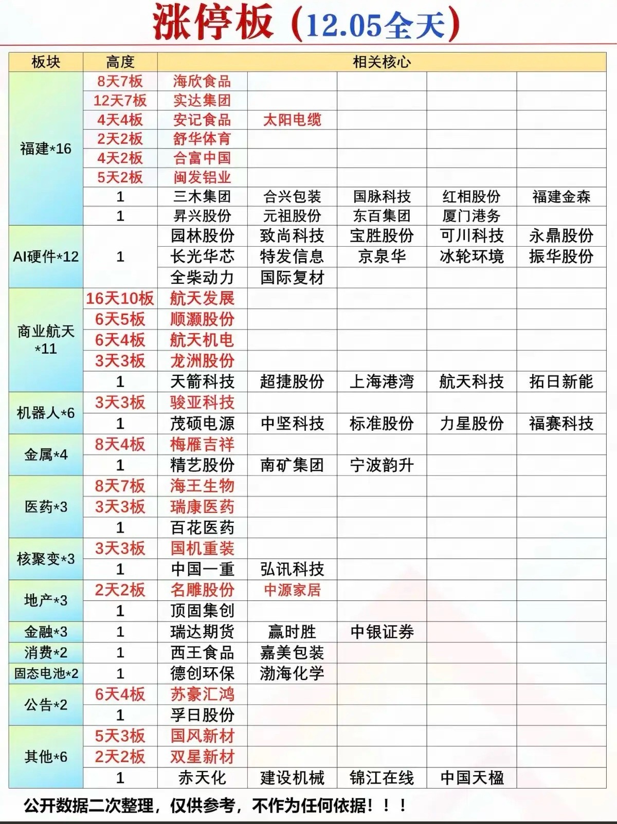 12.5周五  涨停板股票：题材分布！市场热点：福建海峡两岸题材反复炒作，ai硬
