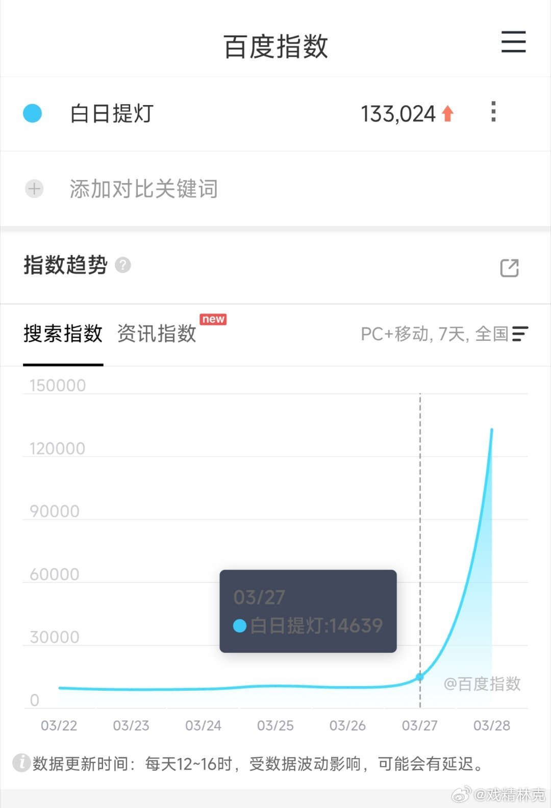 白日提灯 首日百指13万