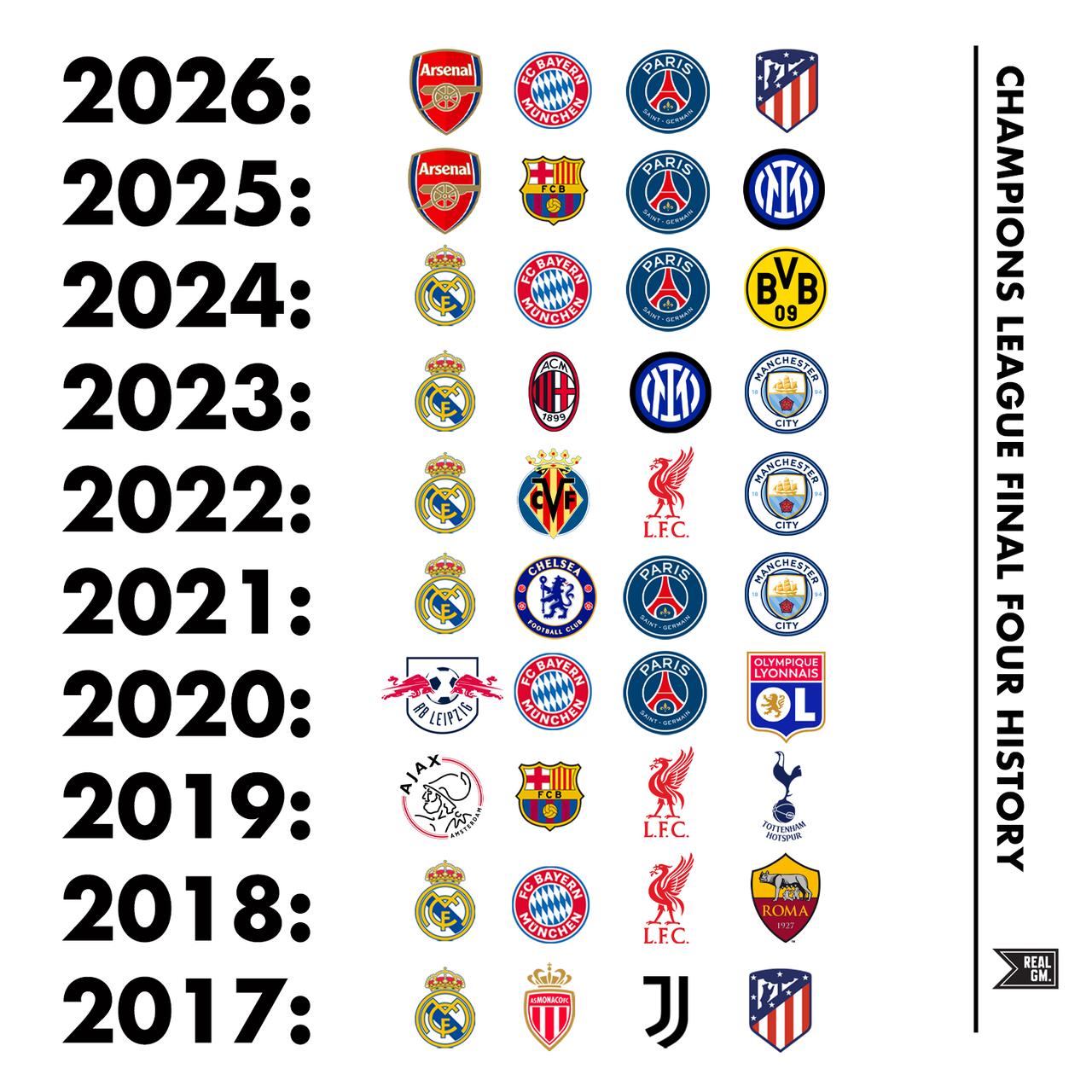 阿森纳和拜仁慕尼黑成功晋级欧冠半决赛，与巴黎圣日耳曼和马德里竞技会师四强。其中，